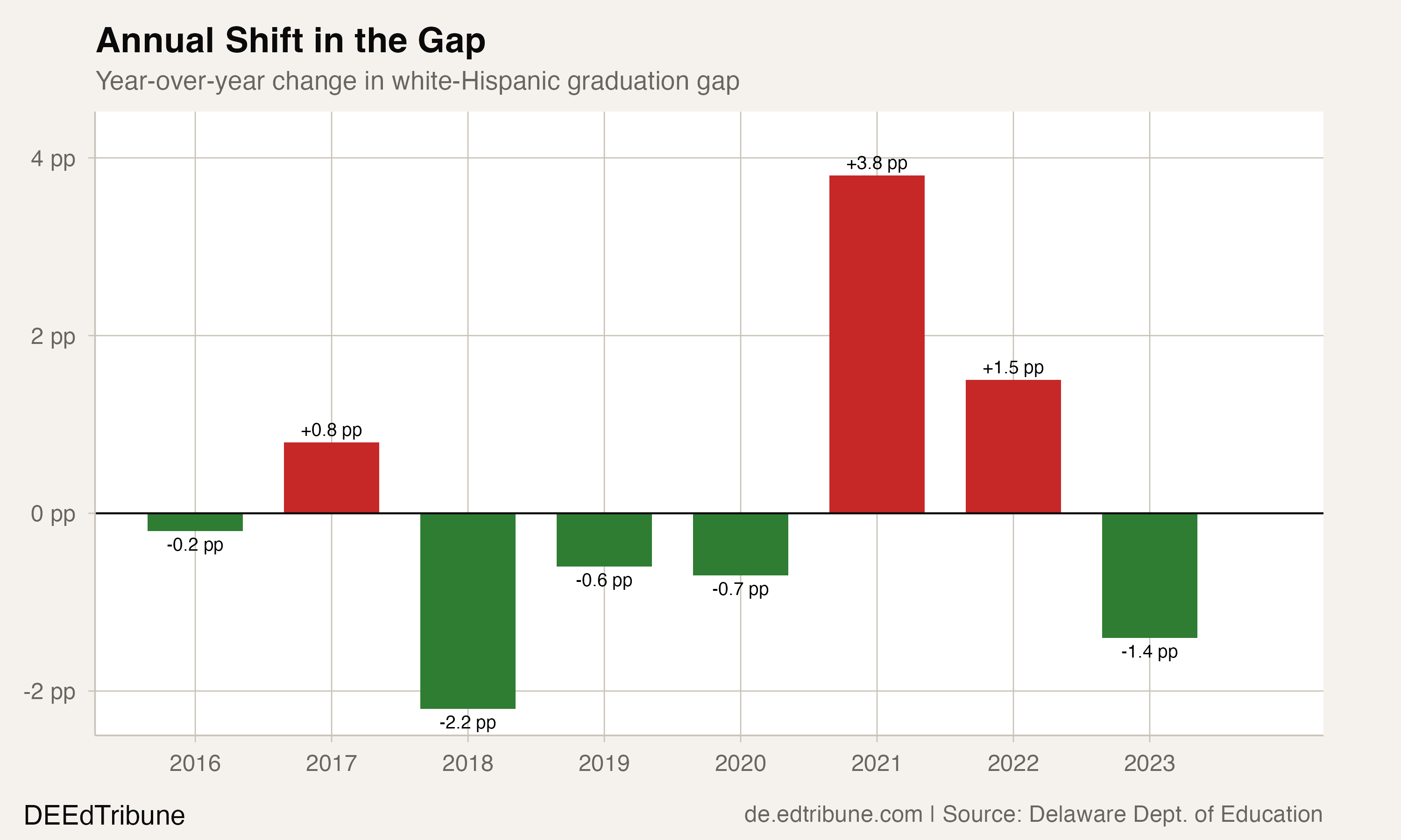 Annual Shift in the Gap