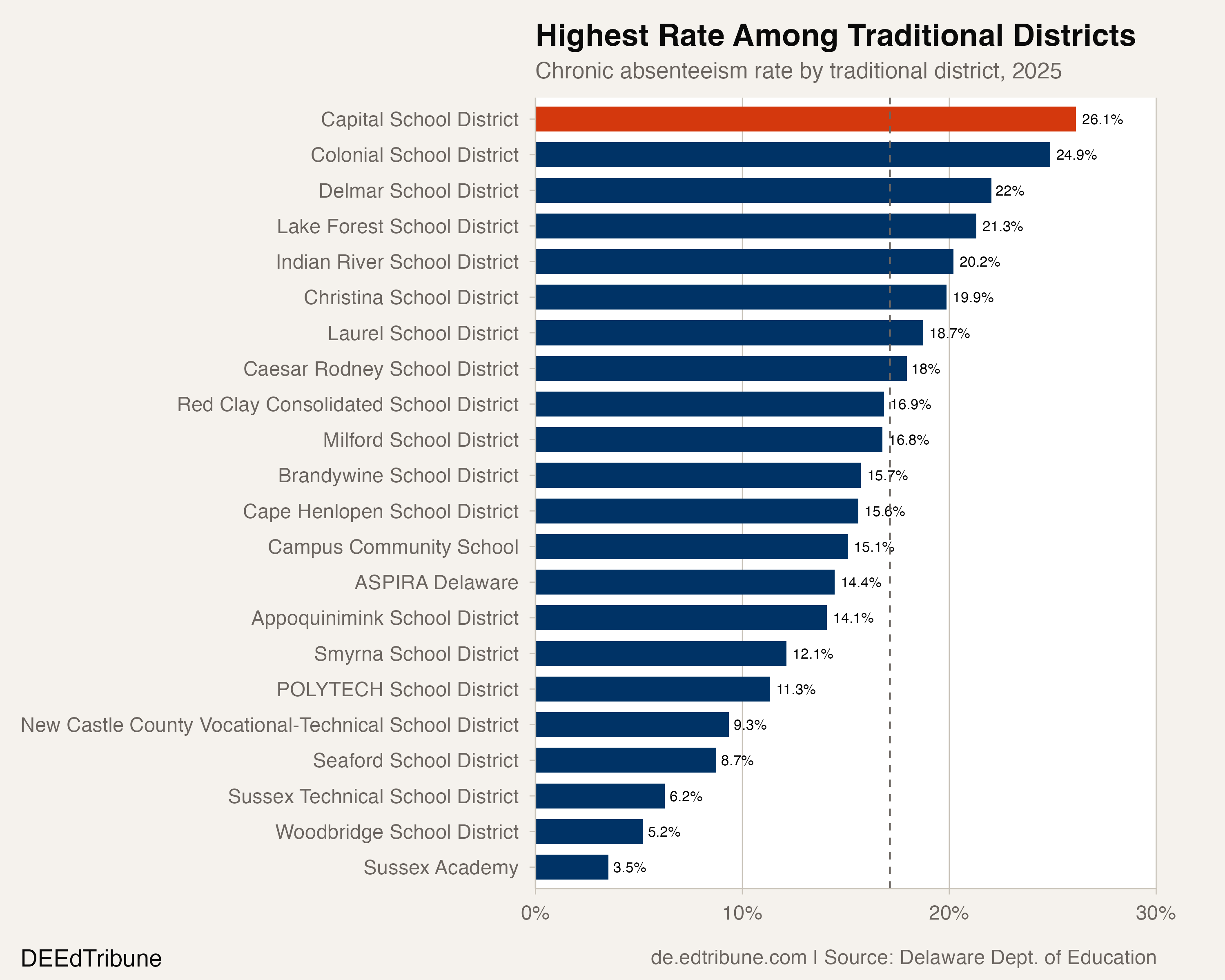 Chronic absenteeism by traditional district, 2025