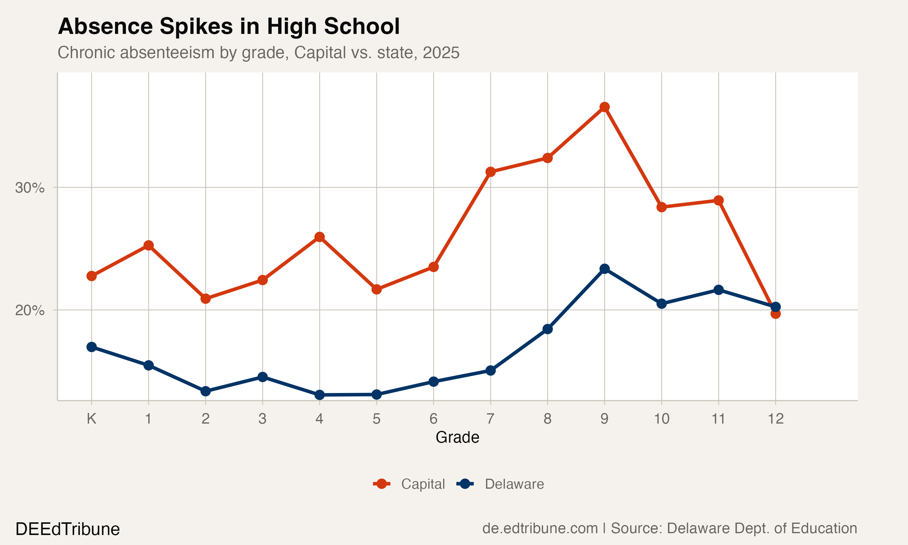 Dover's Capital District: 1 in 4 Students Still Missing School