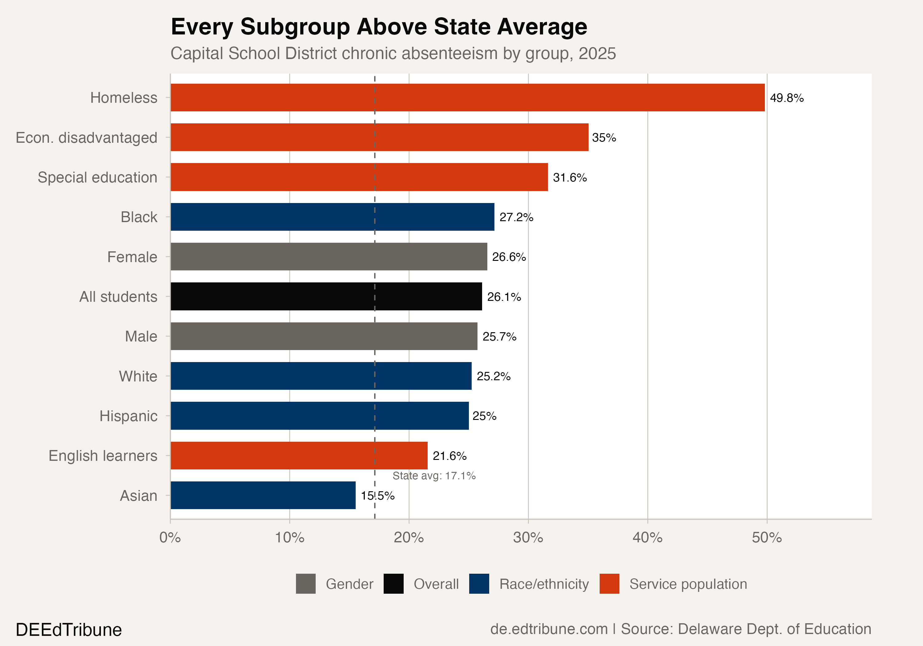 Capital School District chronic absenteeism by subgroup, 2025