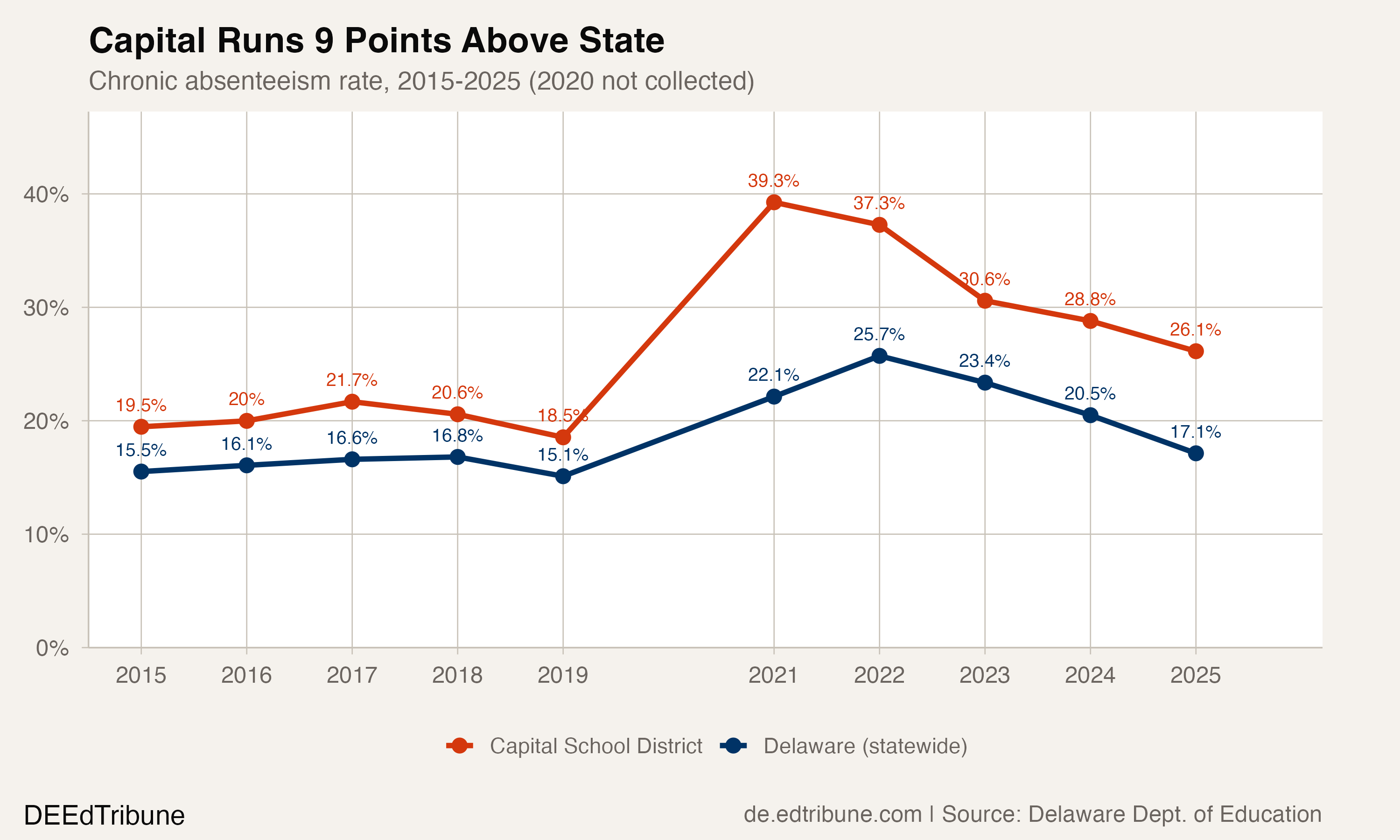 Capital vs. state chronic absenteeism trend, 2015-2025