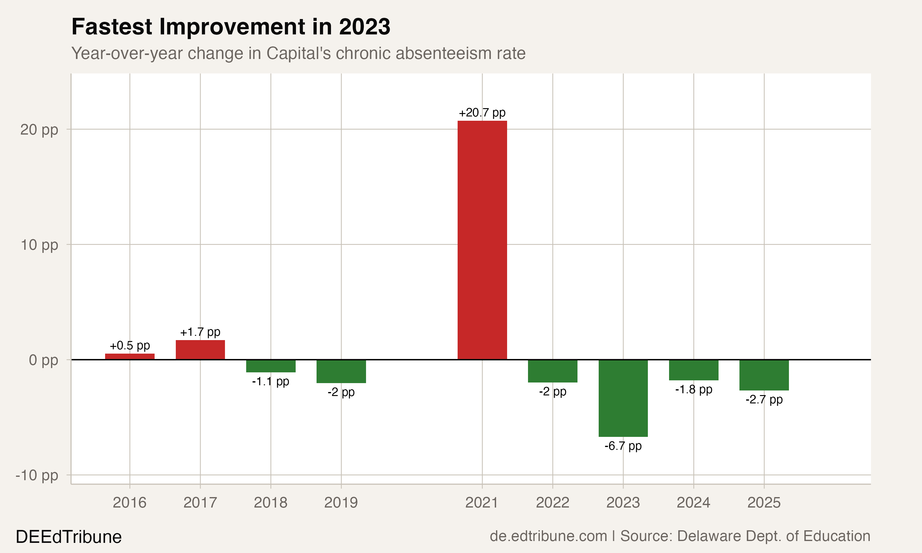 Year-over-year change in Capital's chronic absenteeism rate