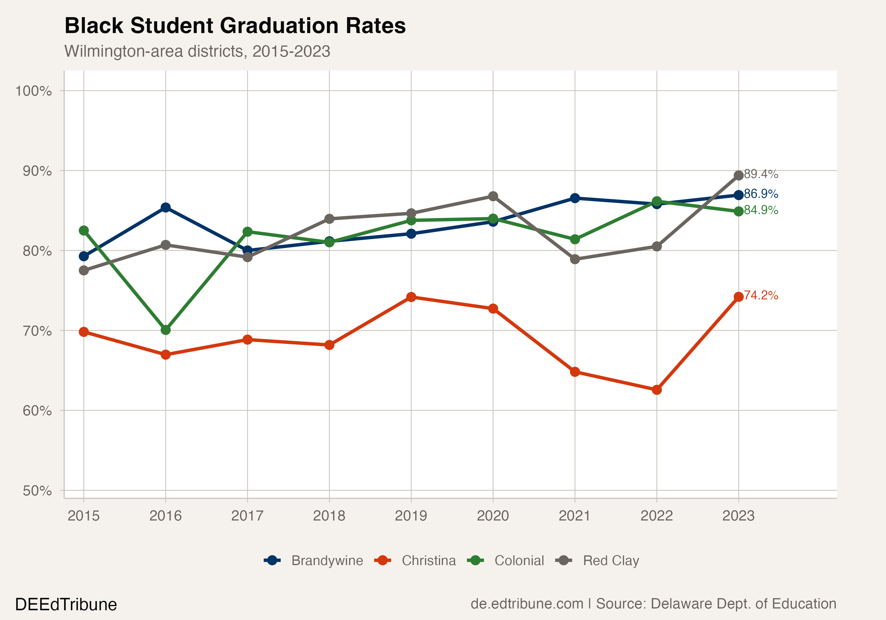 Black student graduation rates across Wilmington's four districts, 2015-2023