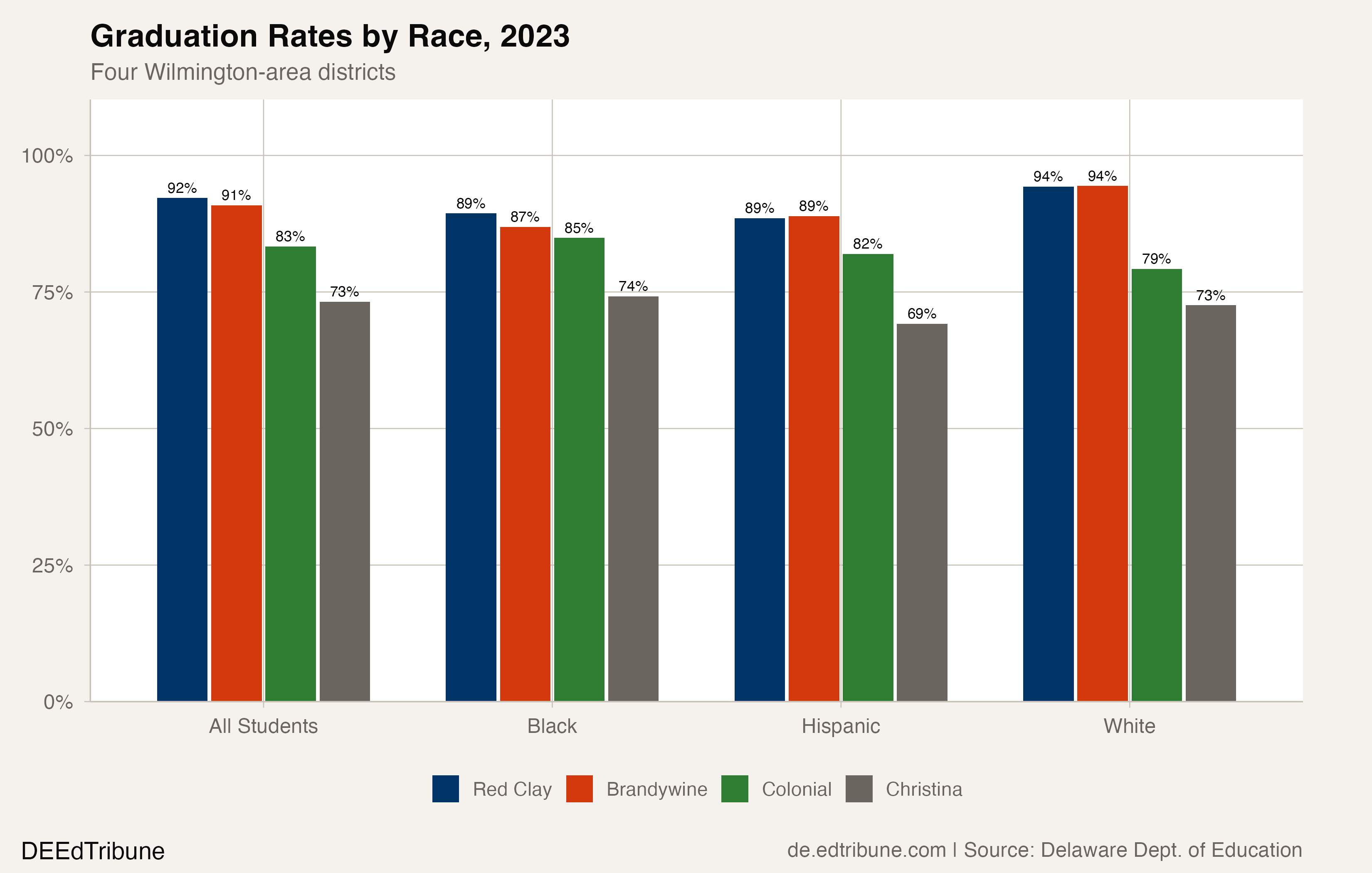 Graduation rates by race across four Wilmington districts, 2023