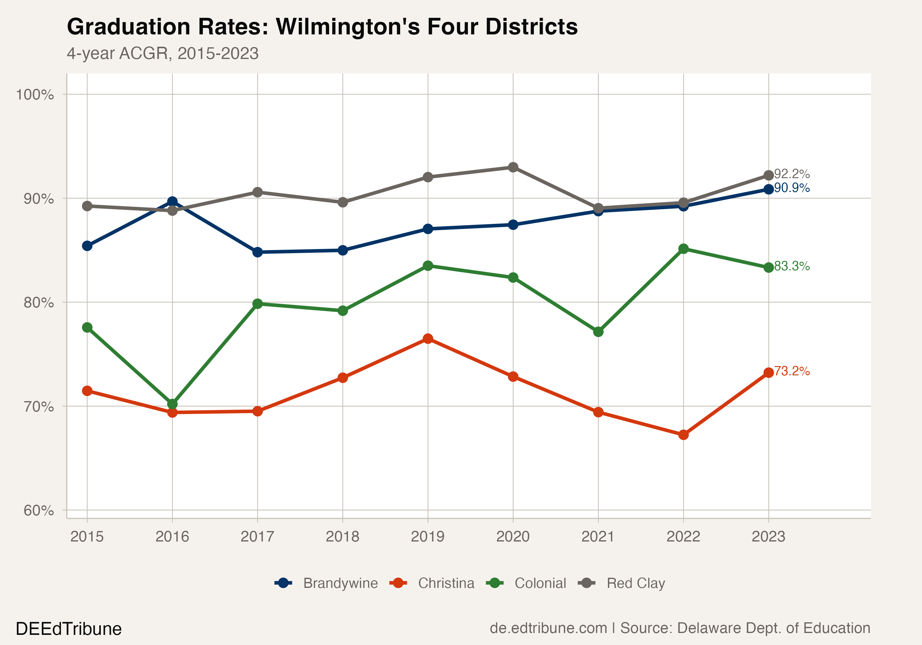 Graduation rate trends for Wilmington's four districts, 2015-2023