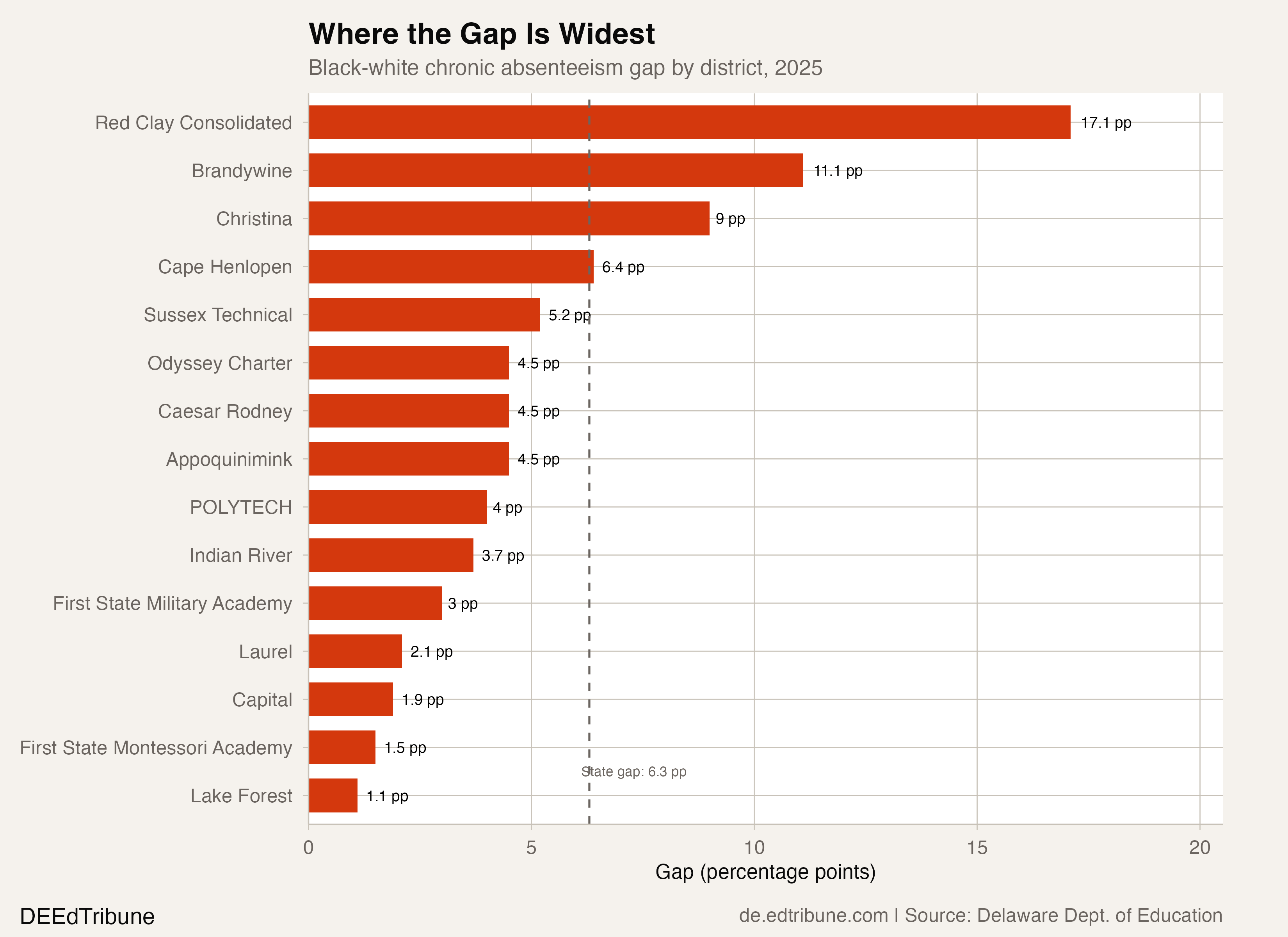 Delaware's Racial Attendance Gap Is Wider Than Before COVID