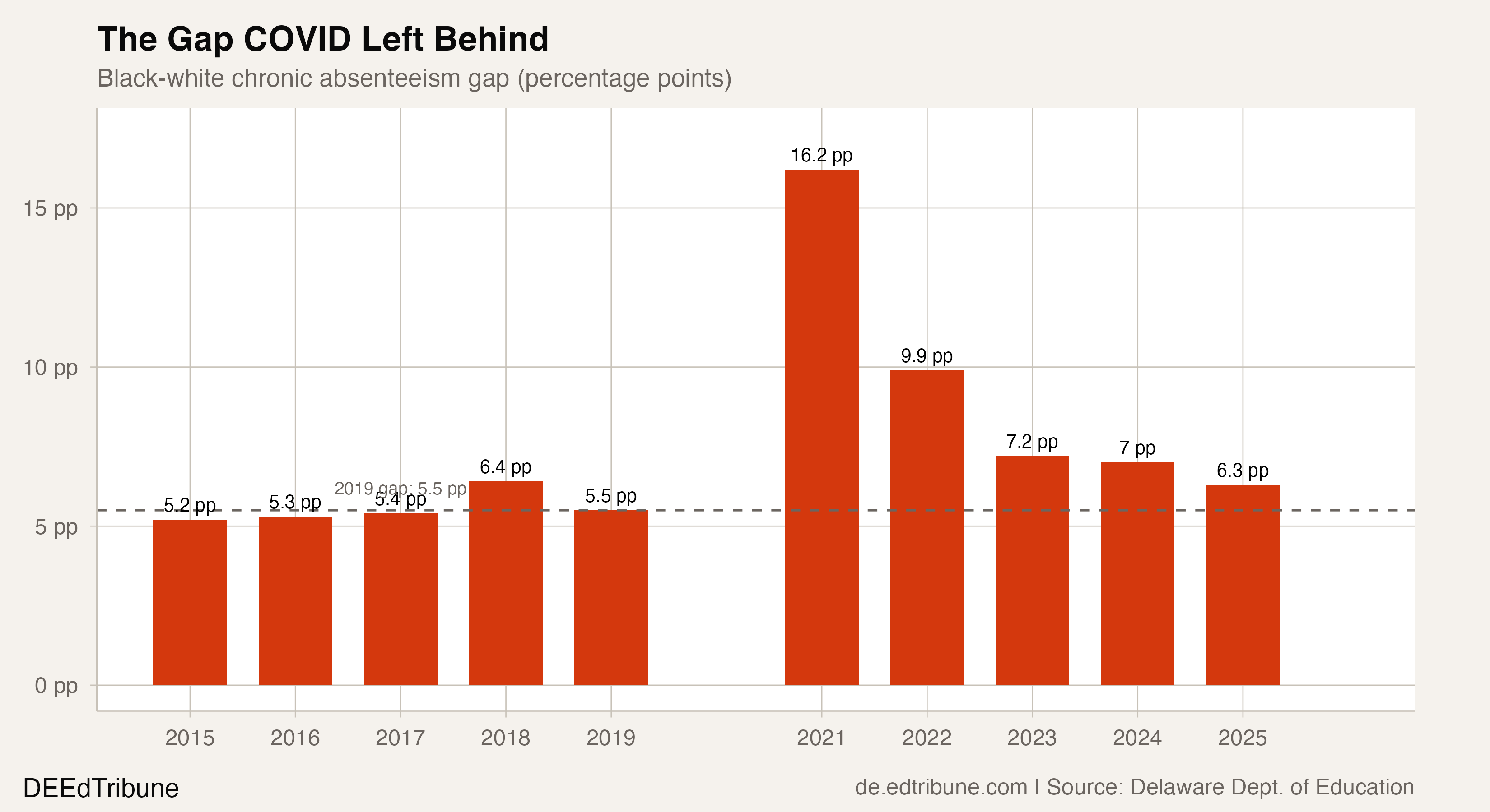 Black-white gap over time