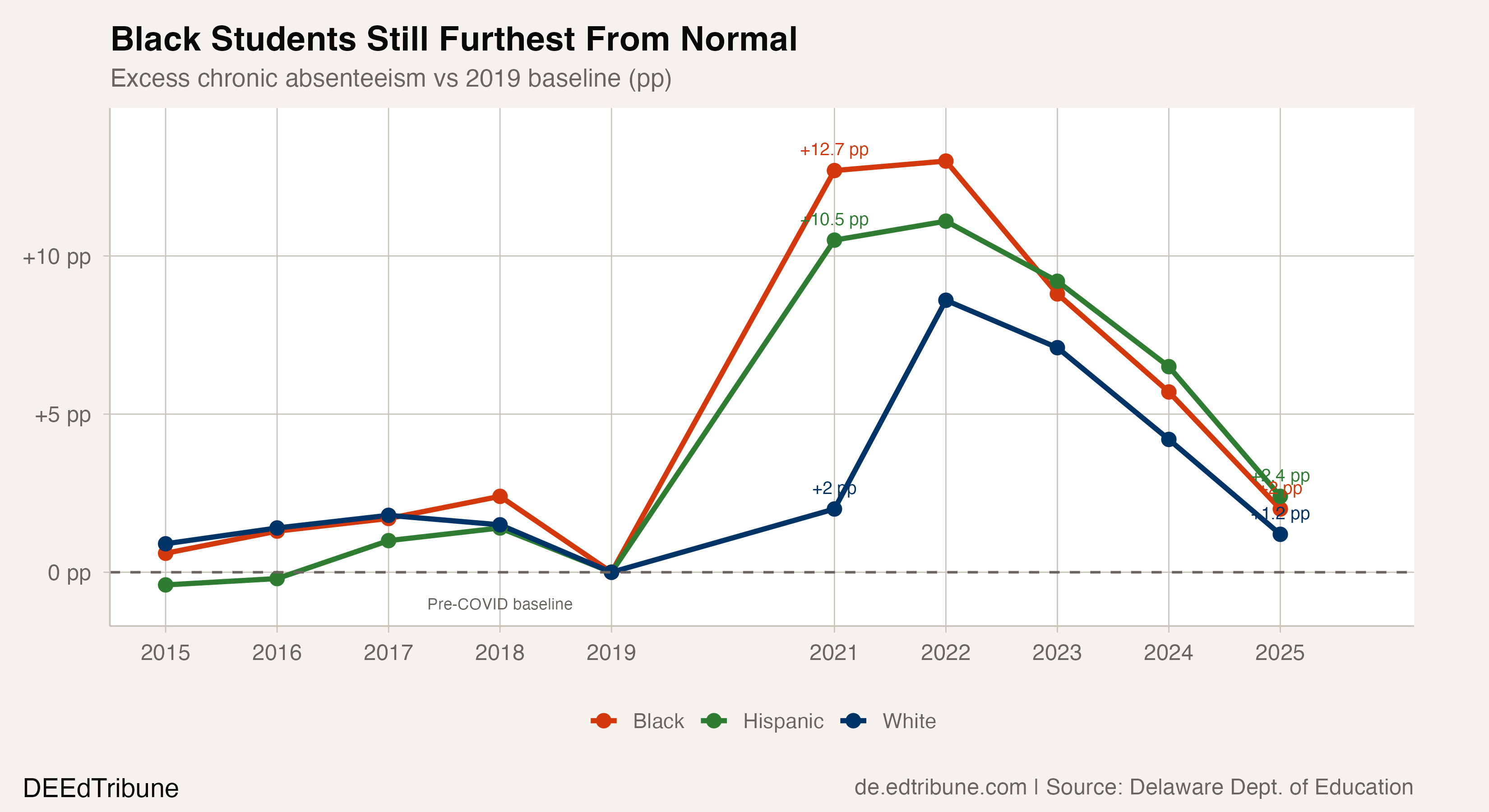 Excess chronic absenteeism vs 2019 baseline