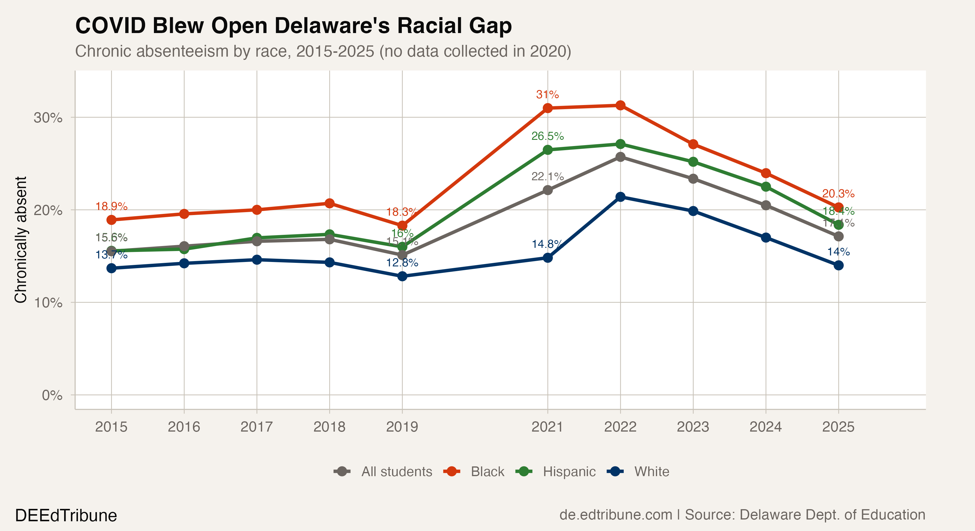 Chronic absenteeism by race, 2015-2025