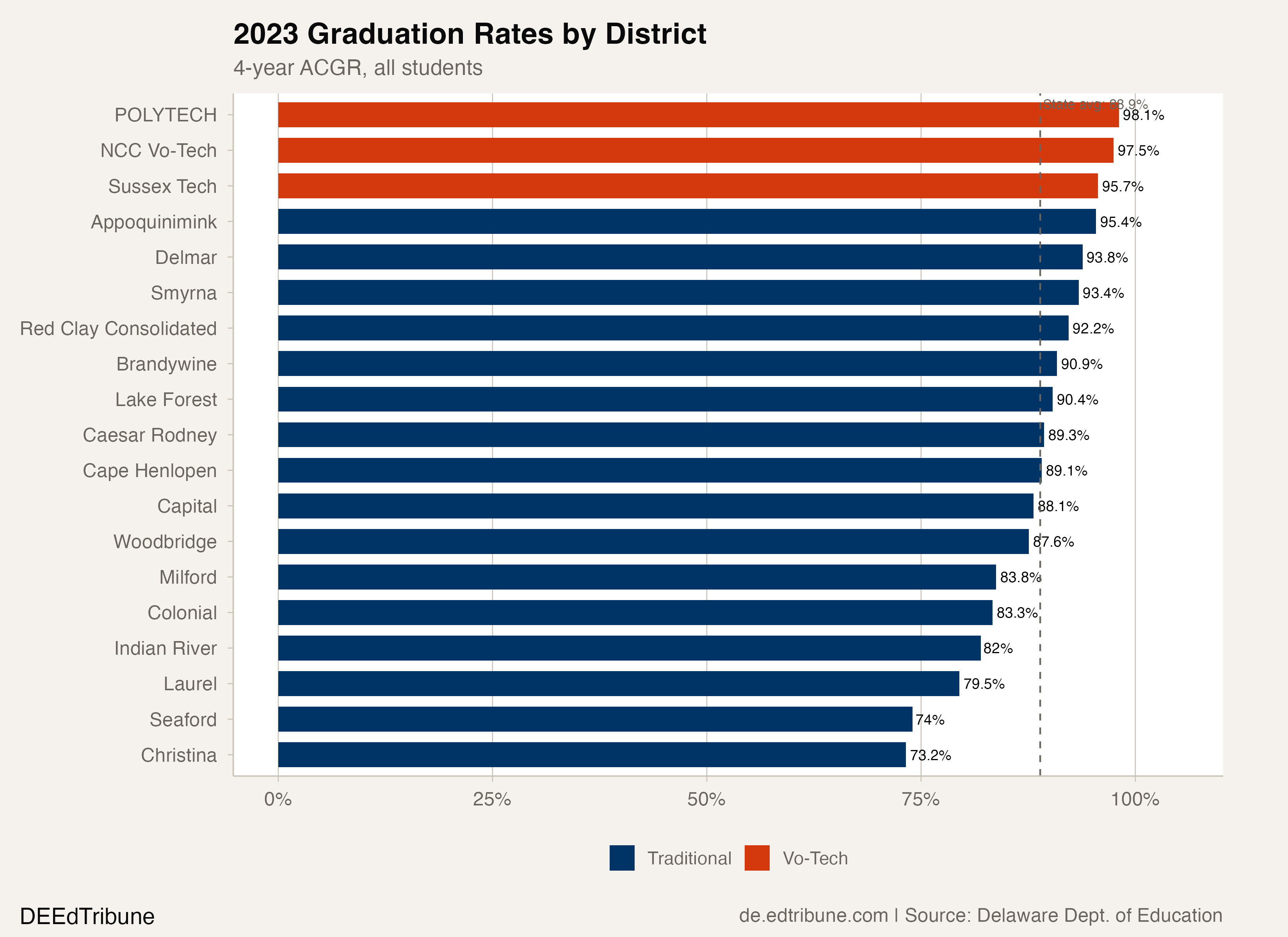 2023 graduation rates by district