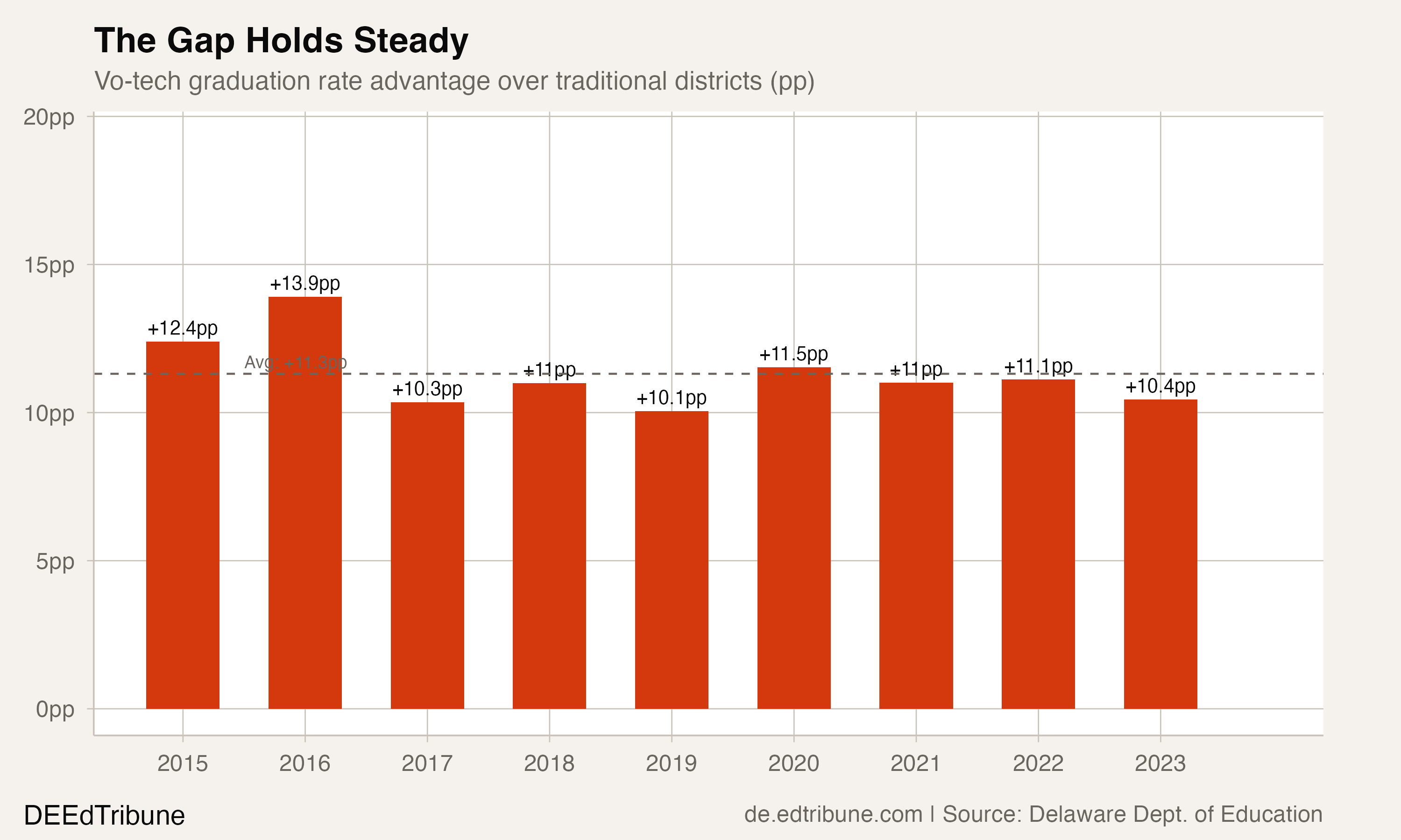 Vo-tech graduation rate advantage over traditional districts, 2015-2023