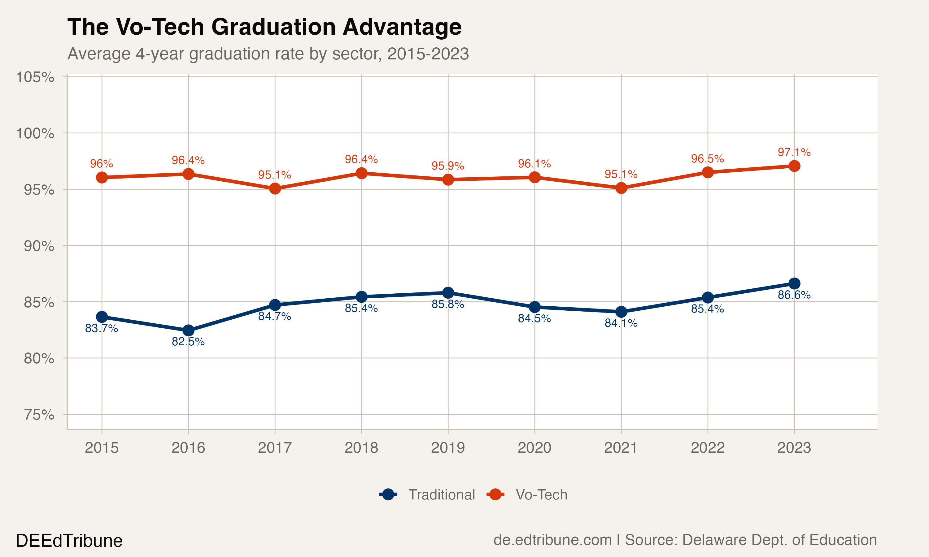 Vo-tech vs traditional graduation rate trend, 2015-2023
