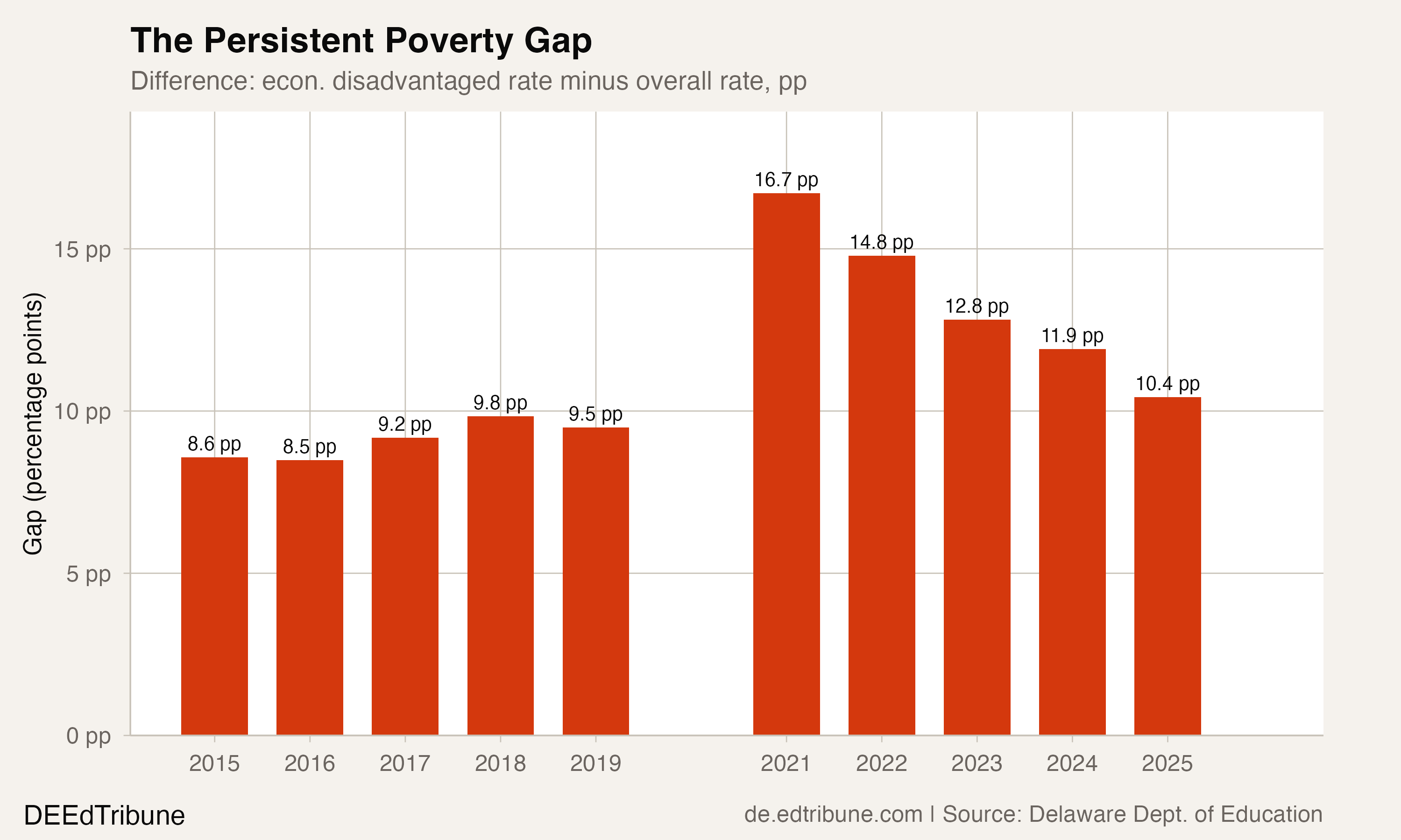 The Persistent Income Gap