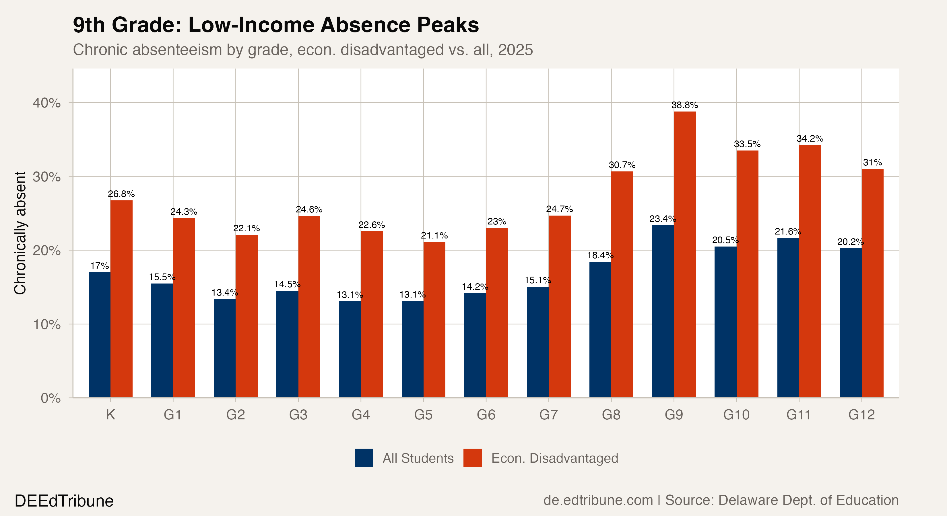 Delaware Cut Chronic Absenteeism 8.6 Points Since 2022. The Gap by Income Hasn't Closed.