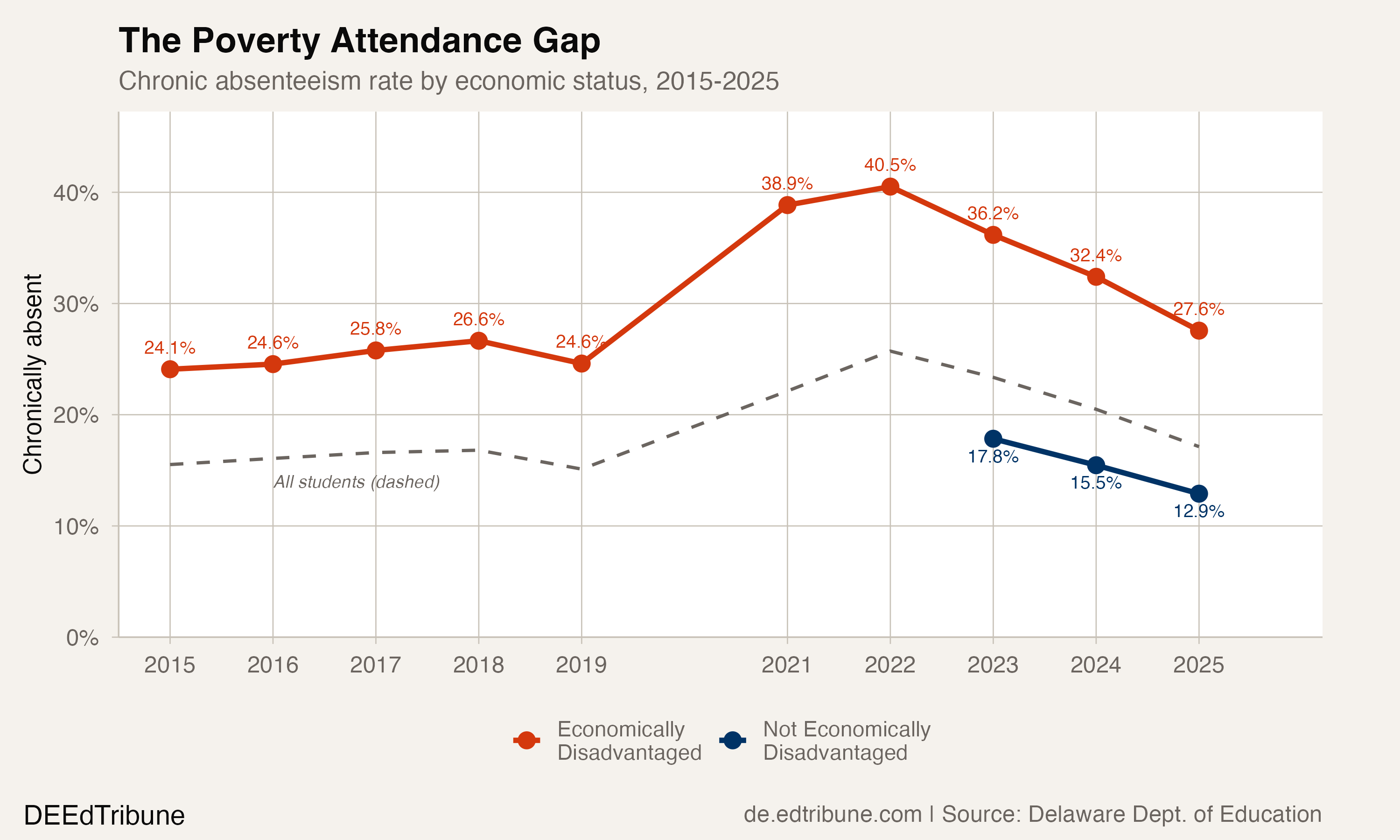 The Income-Based Attendance Gap