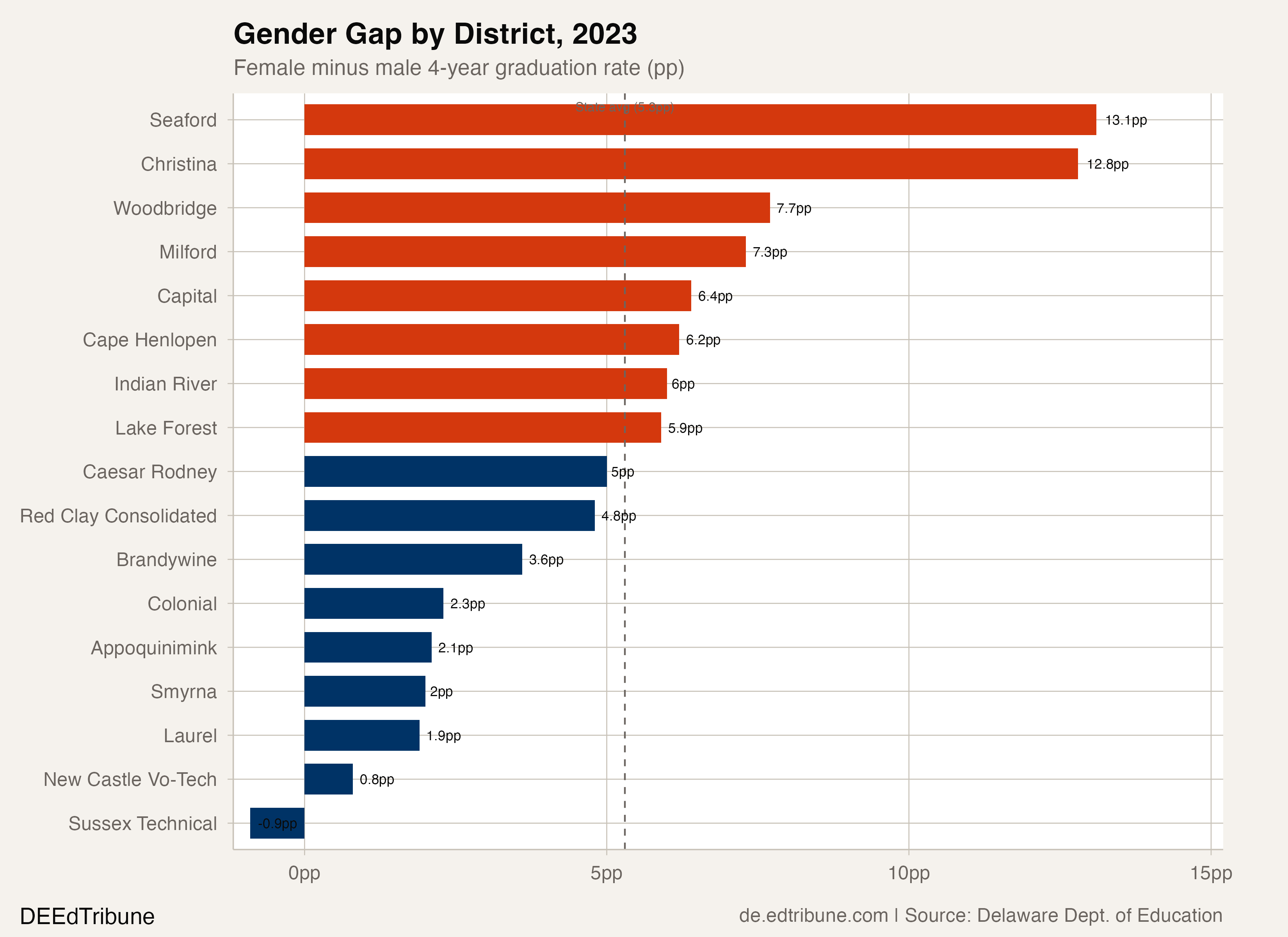 Two Districts Where One in Three Boys Don't Graduate on Time