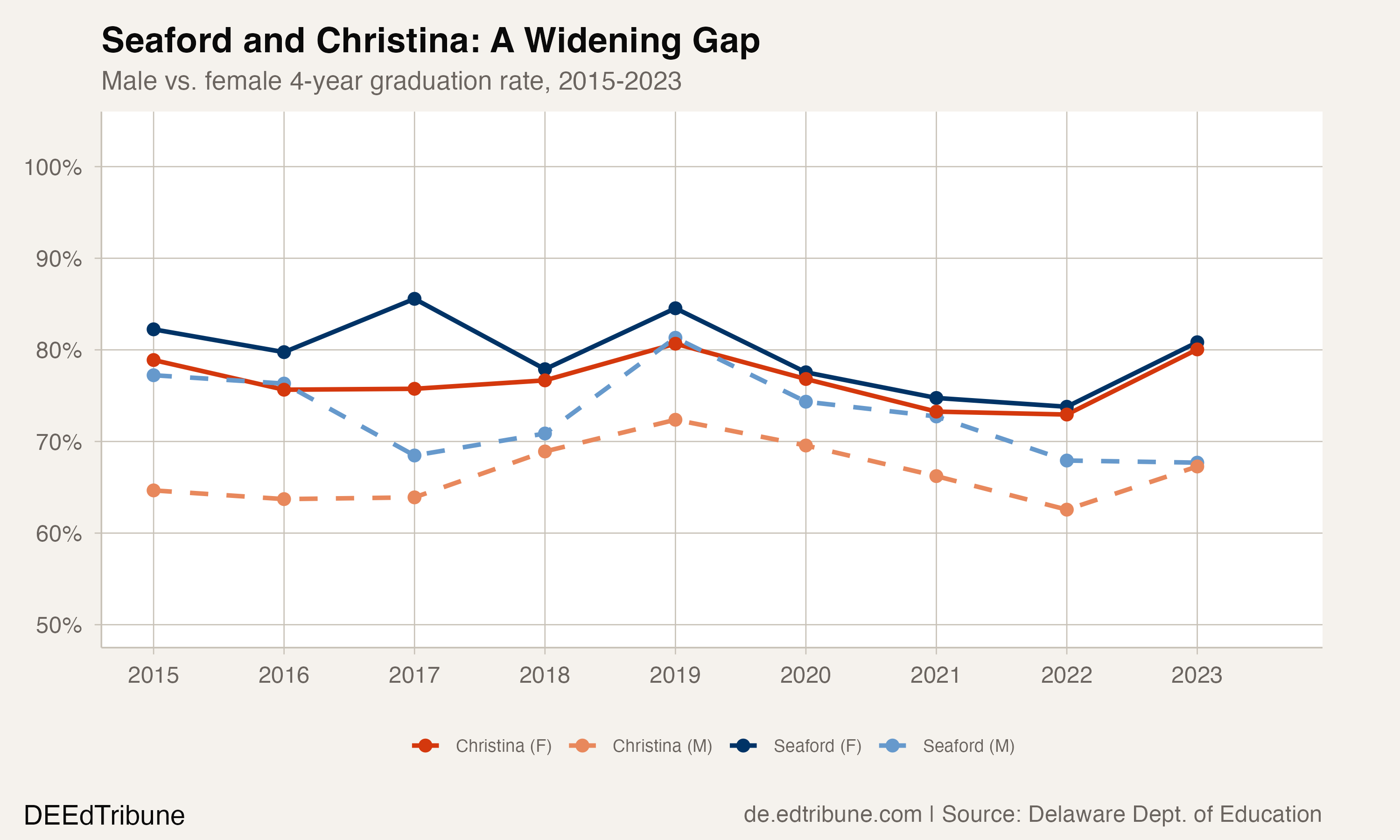 Seaford and Christina gender gap trend