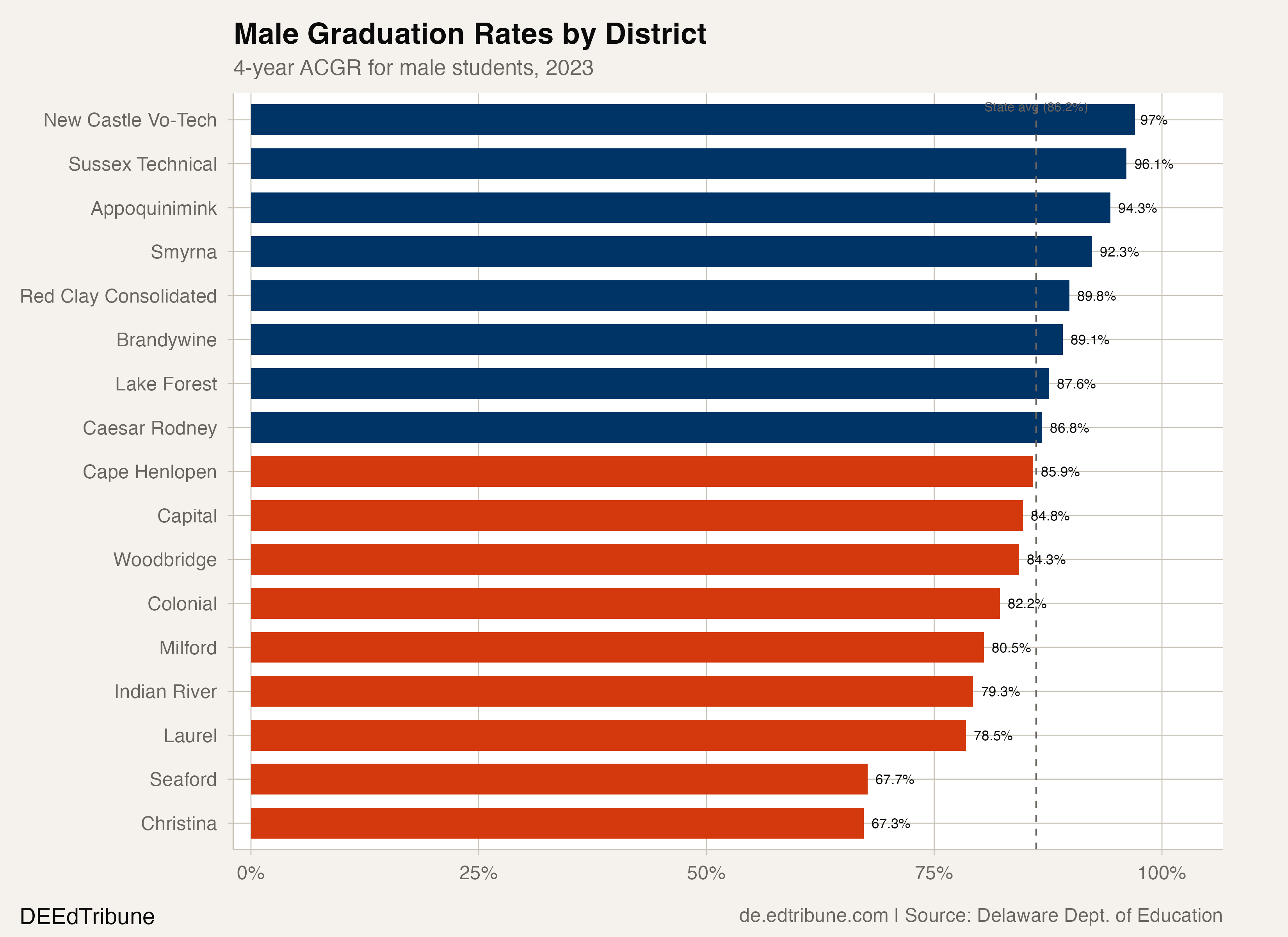 Male graduation rates by district