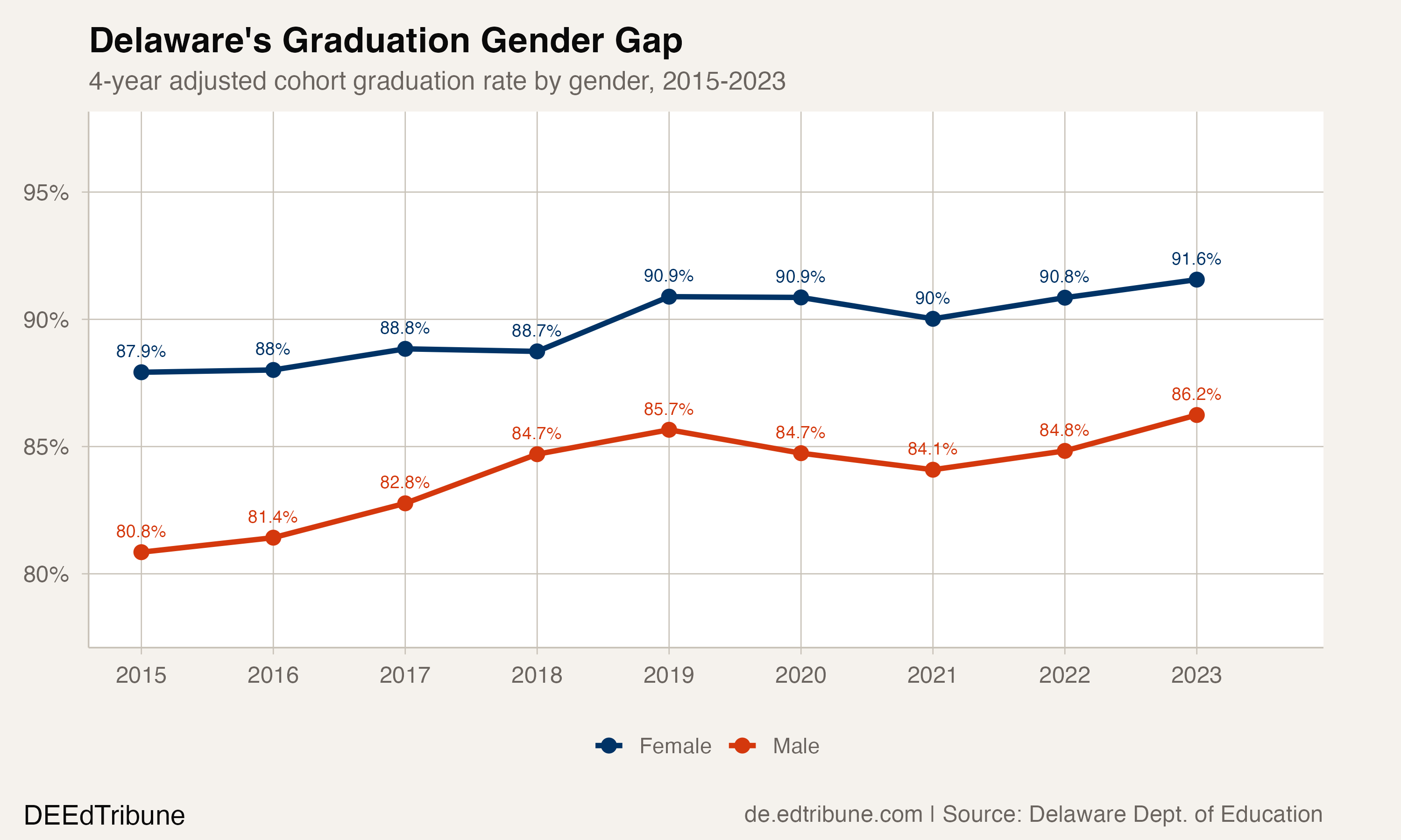 Delaware's graduation gender gap over time