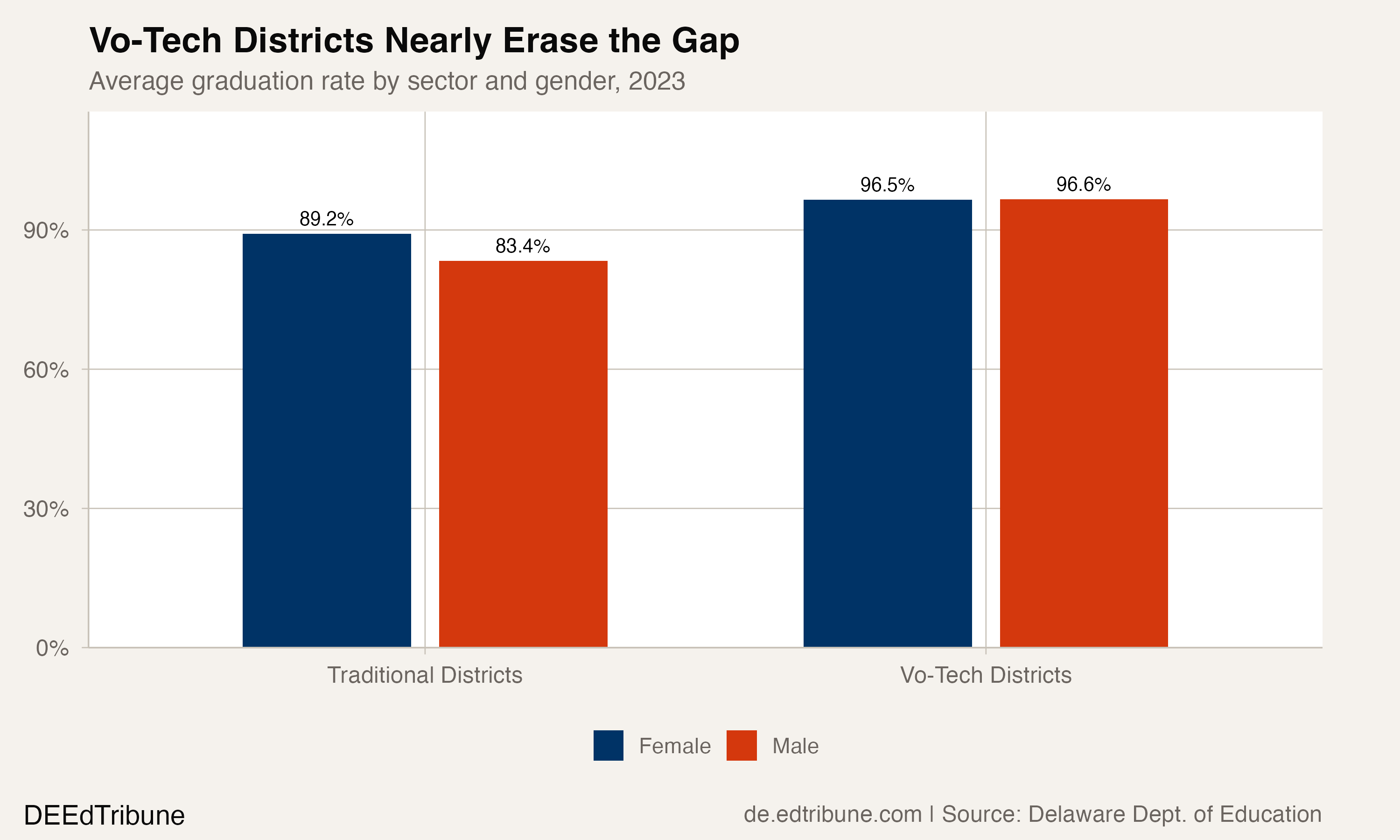 Vo-tech versus traditional districts