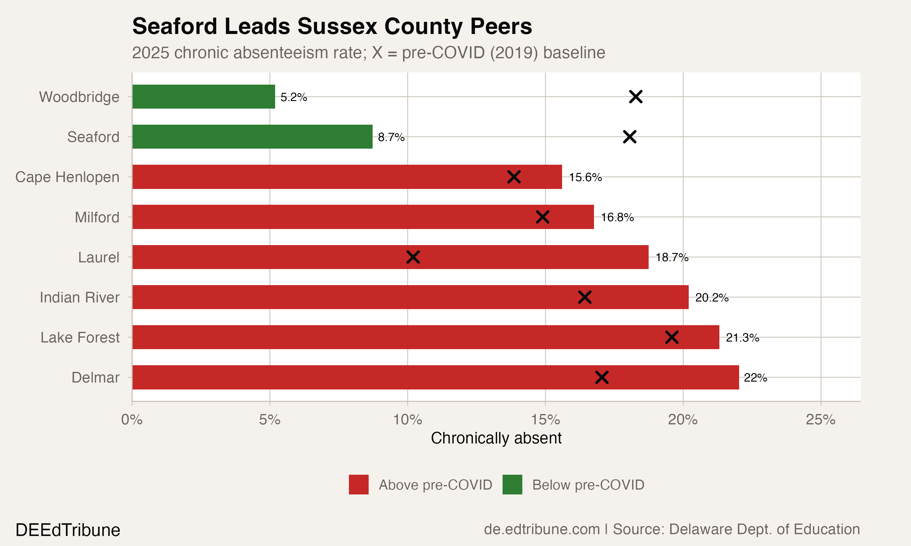 Peer comparison