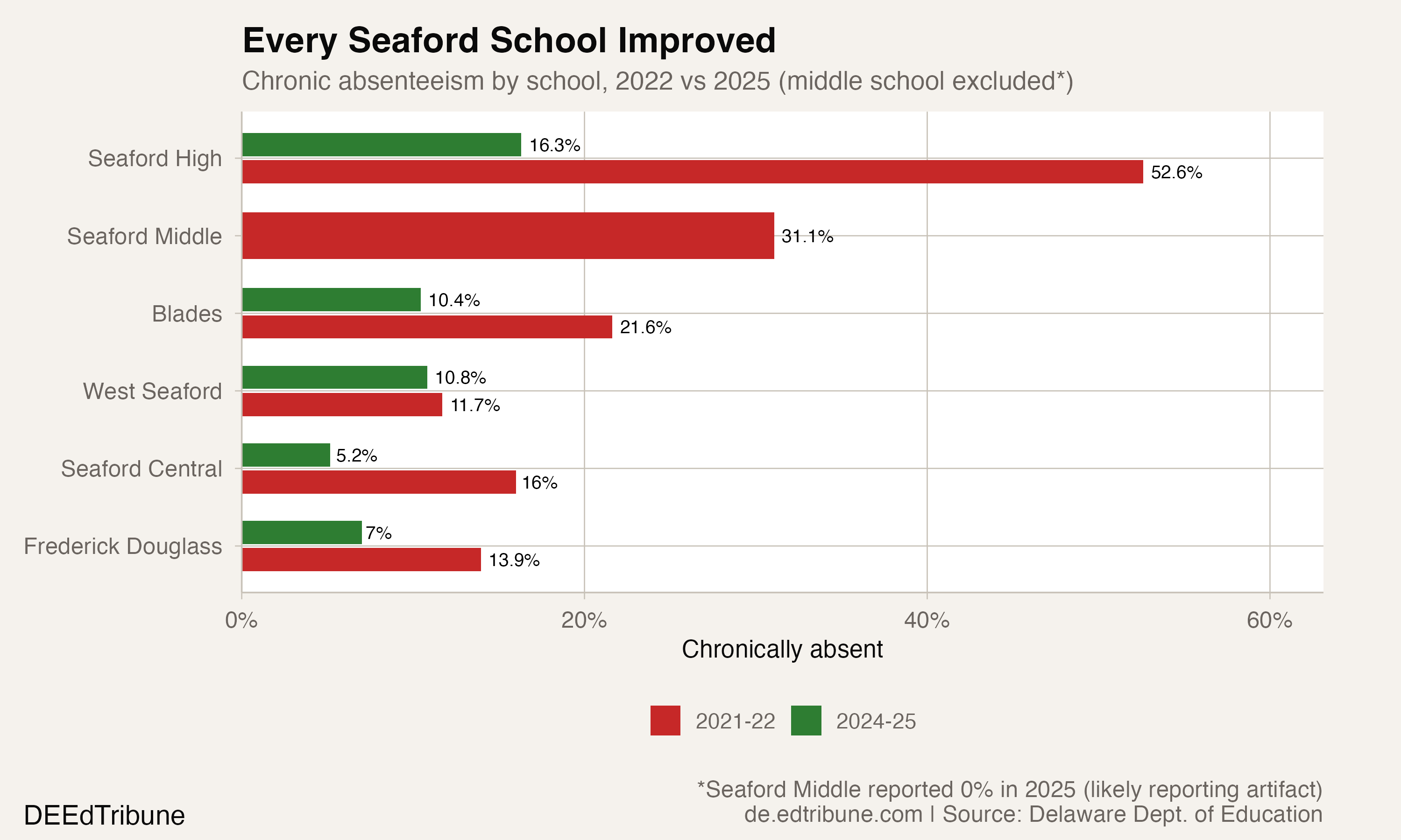 Seaford Cut Chronic Absenteeism by 21 Points in Three Years