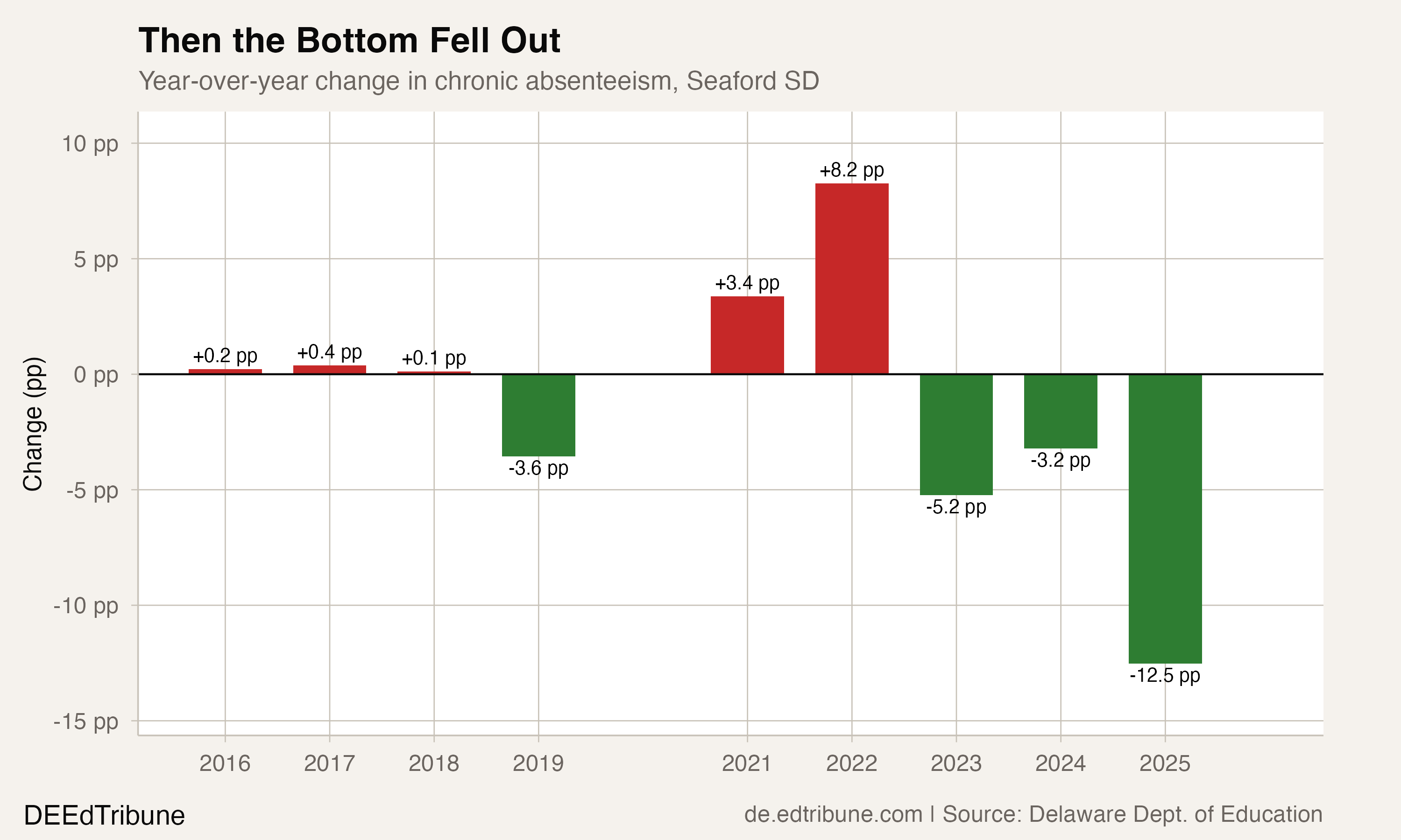 Year-over-year changes