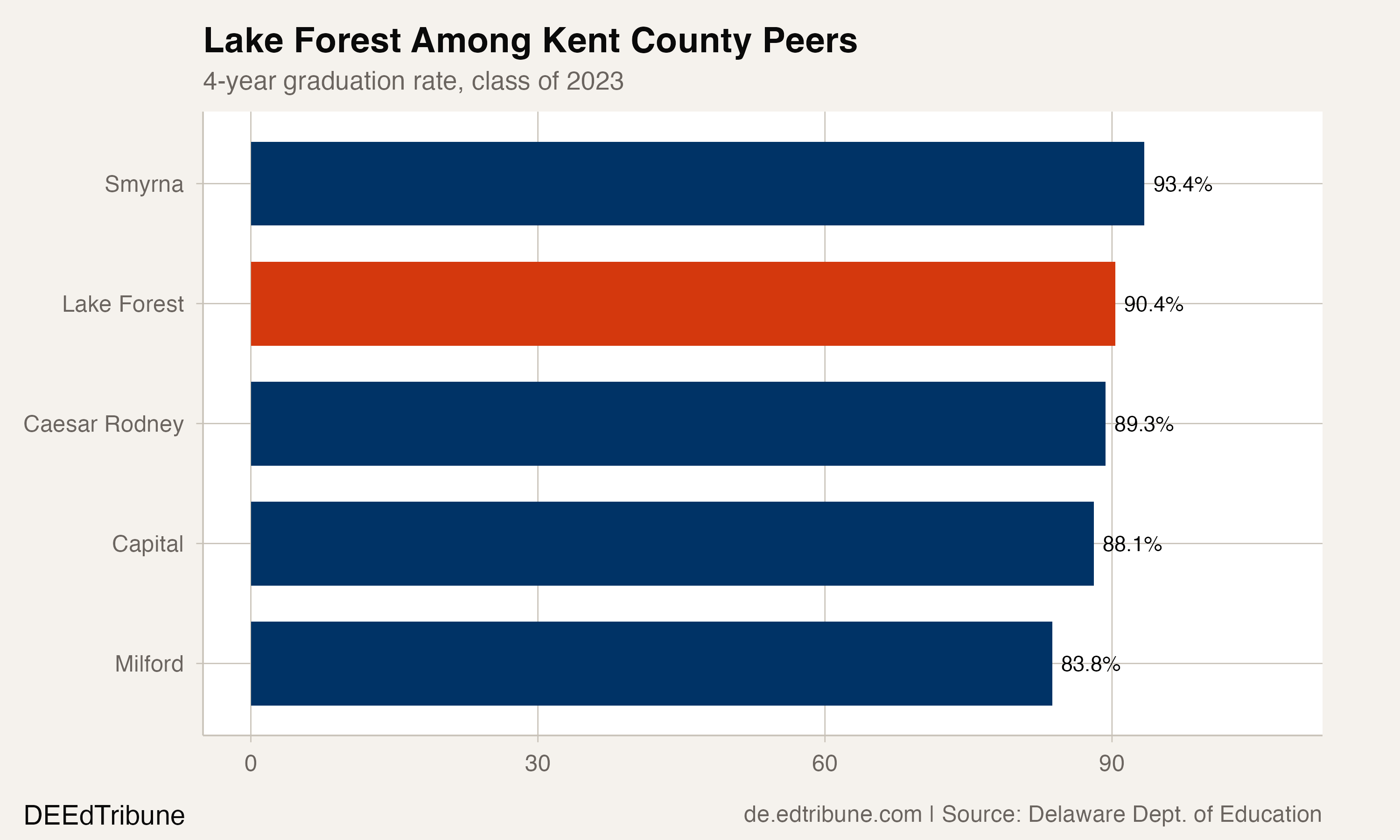 Graduation rates among Kent County districts, class of 2023