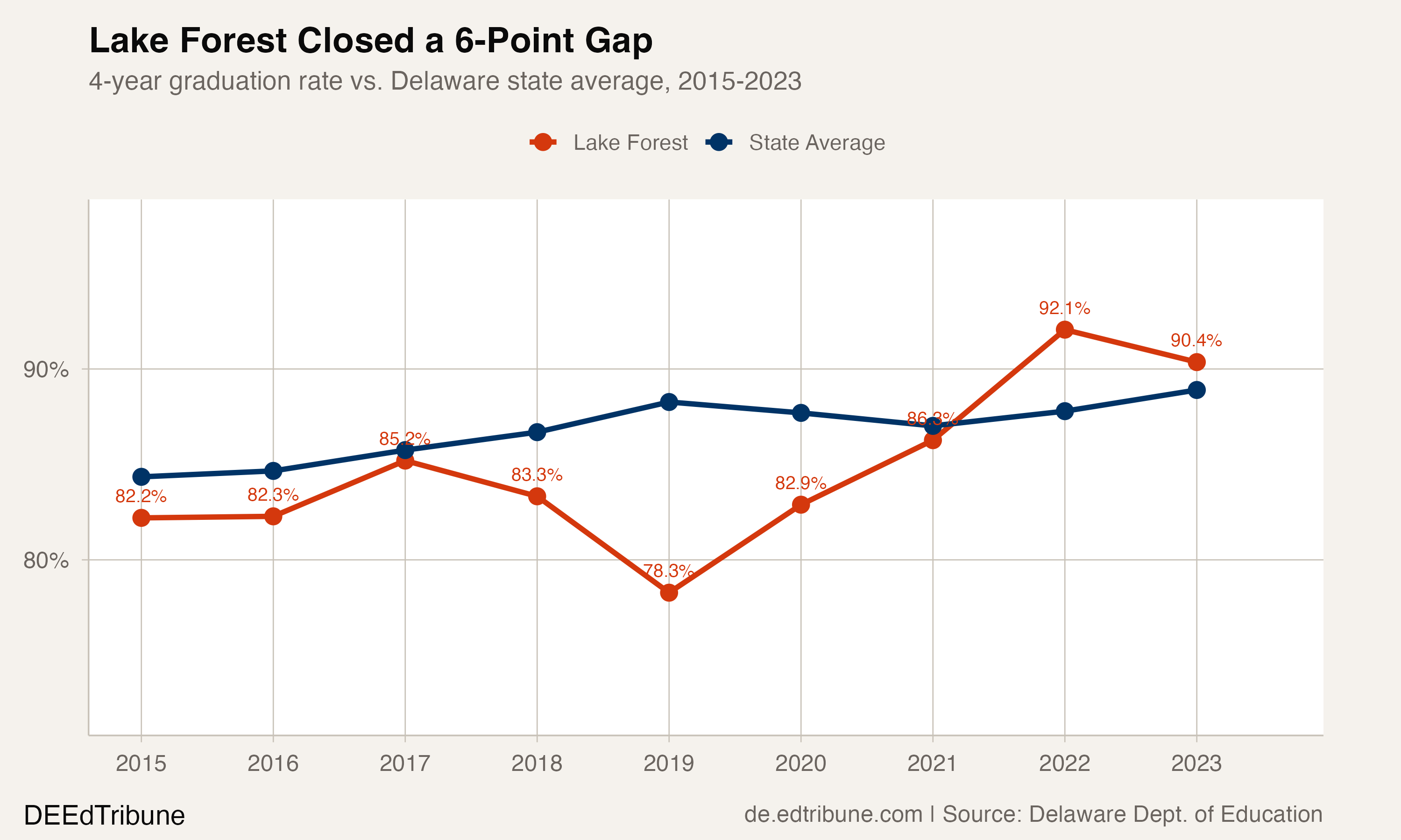 Lake Forest vs. Delaware state average, 2015-2023