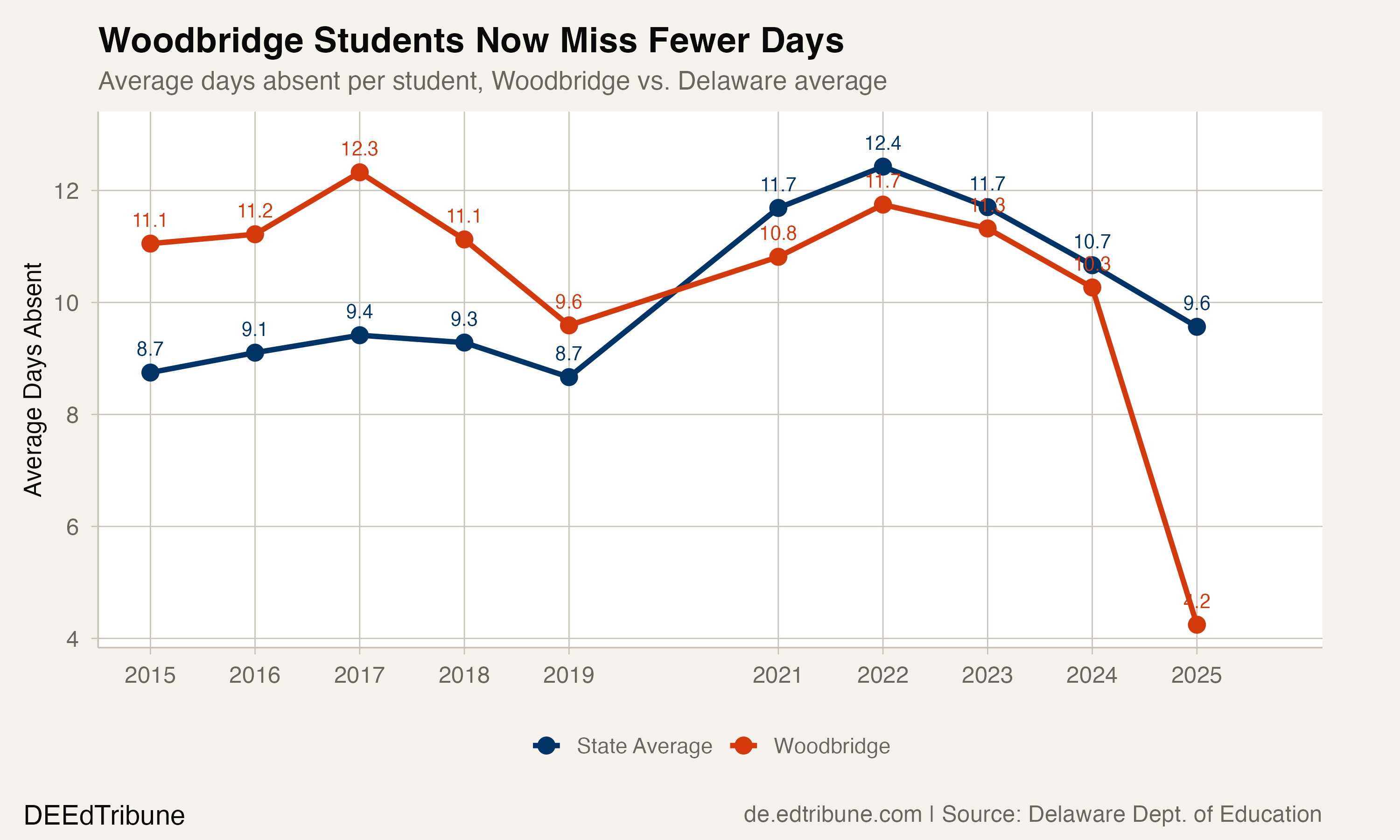 Average days absent per student, Woodbridge vs. state