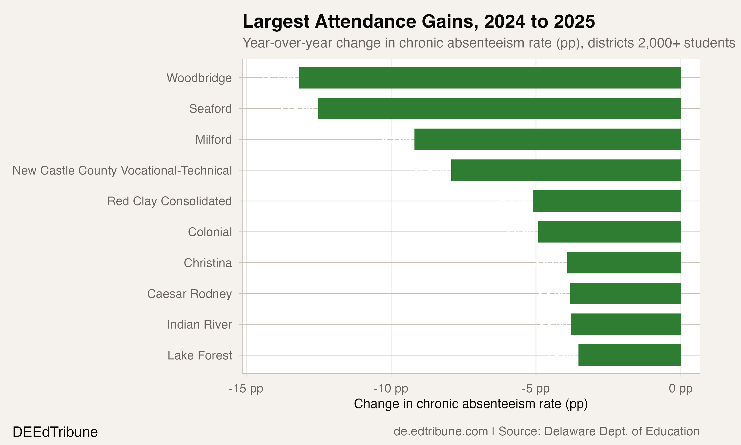 Largest single-year improvements among Delaware districts, 2024 to 2025