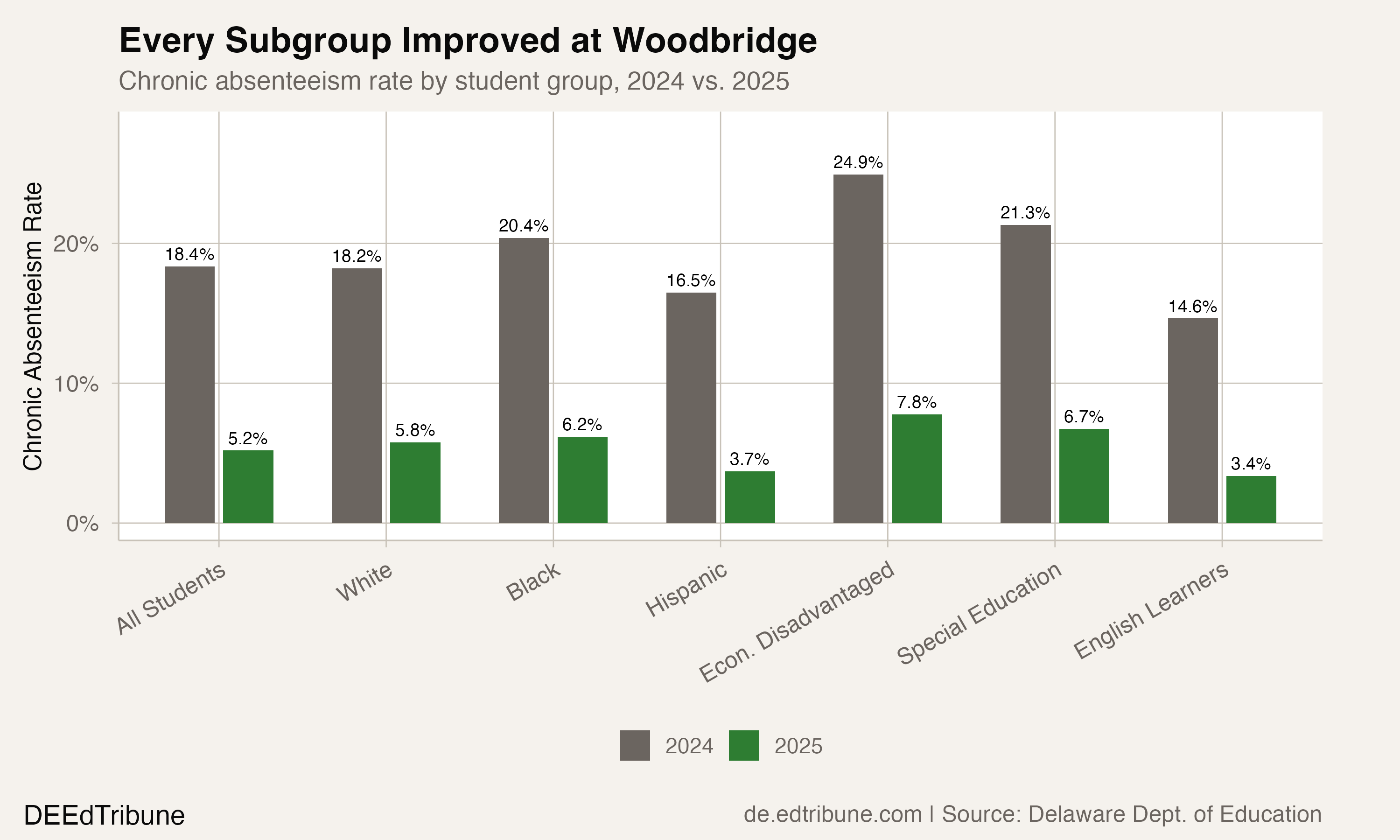Woodbridge Cut Chronic Absenteeism by 13 Points in One Year