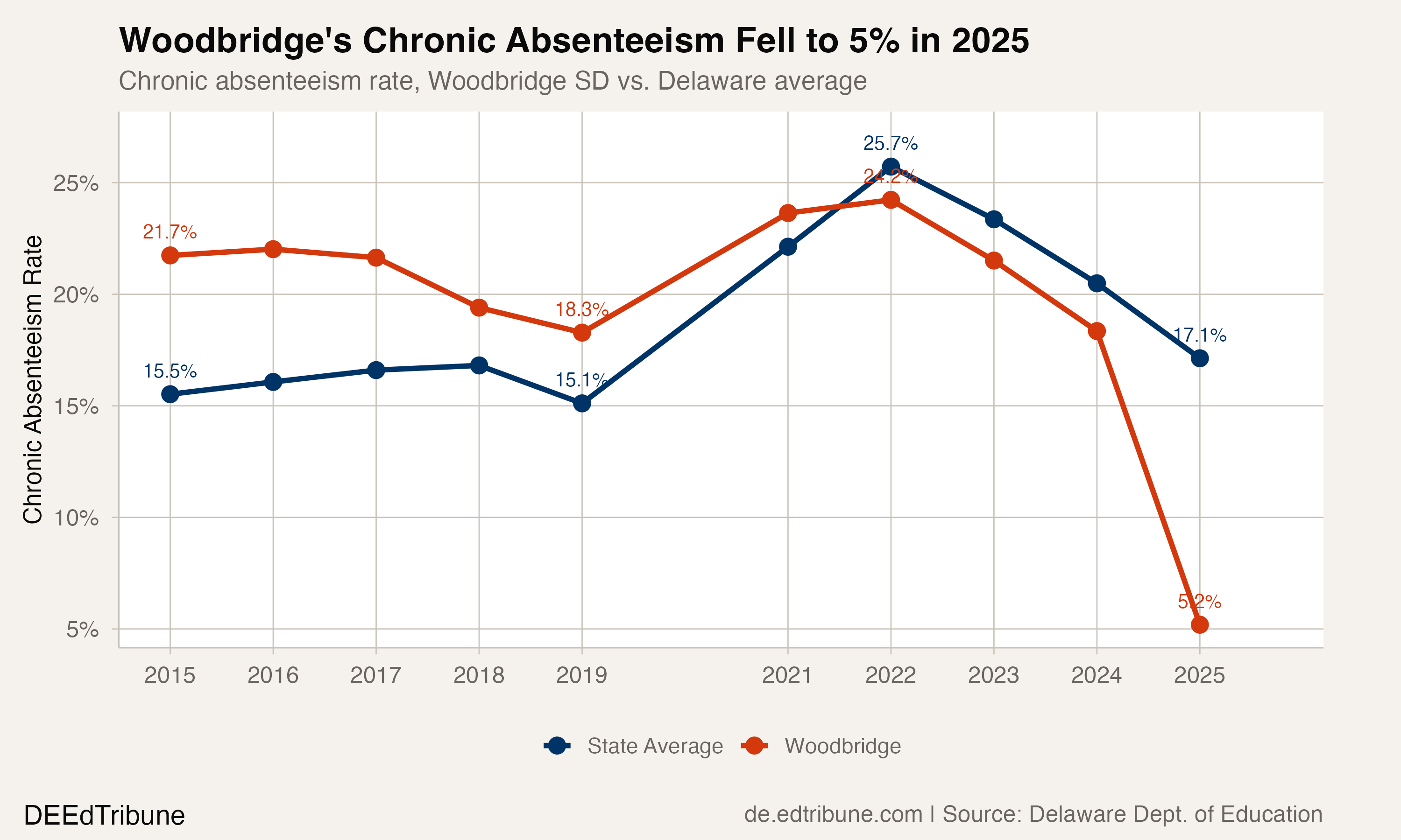 Woodbridge chronic absenteeism trend vs. state average