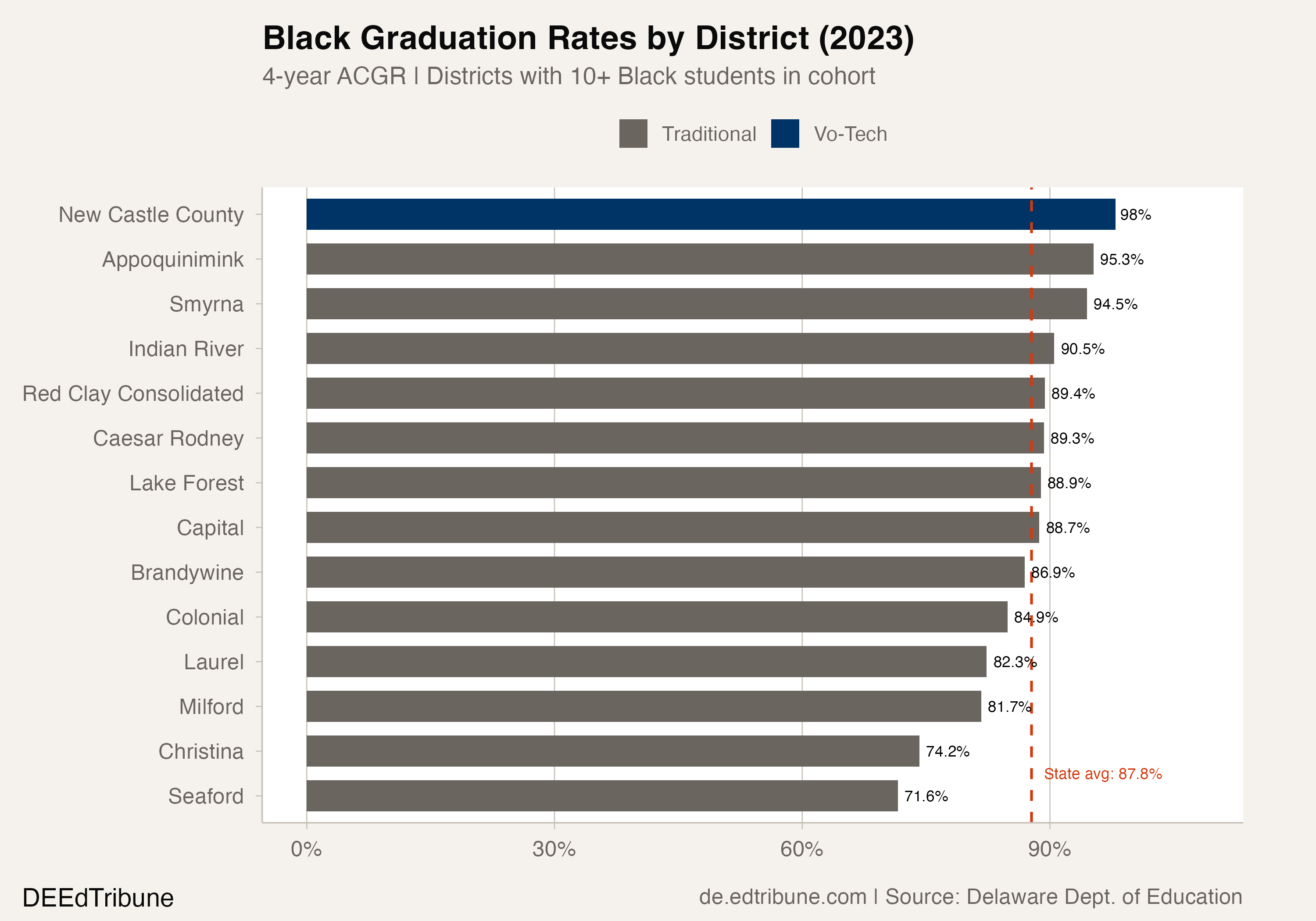 Black Graduation Rates by District (2023)
