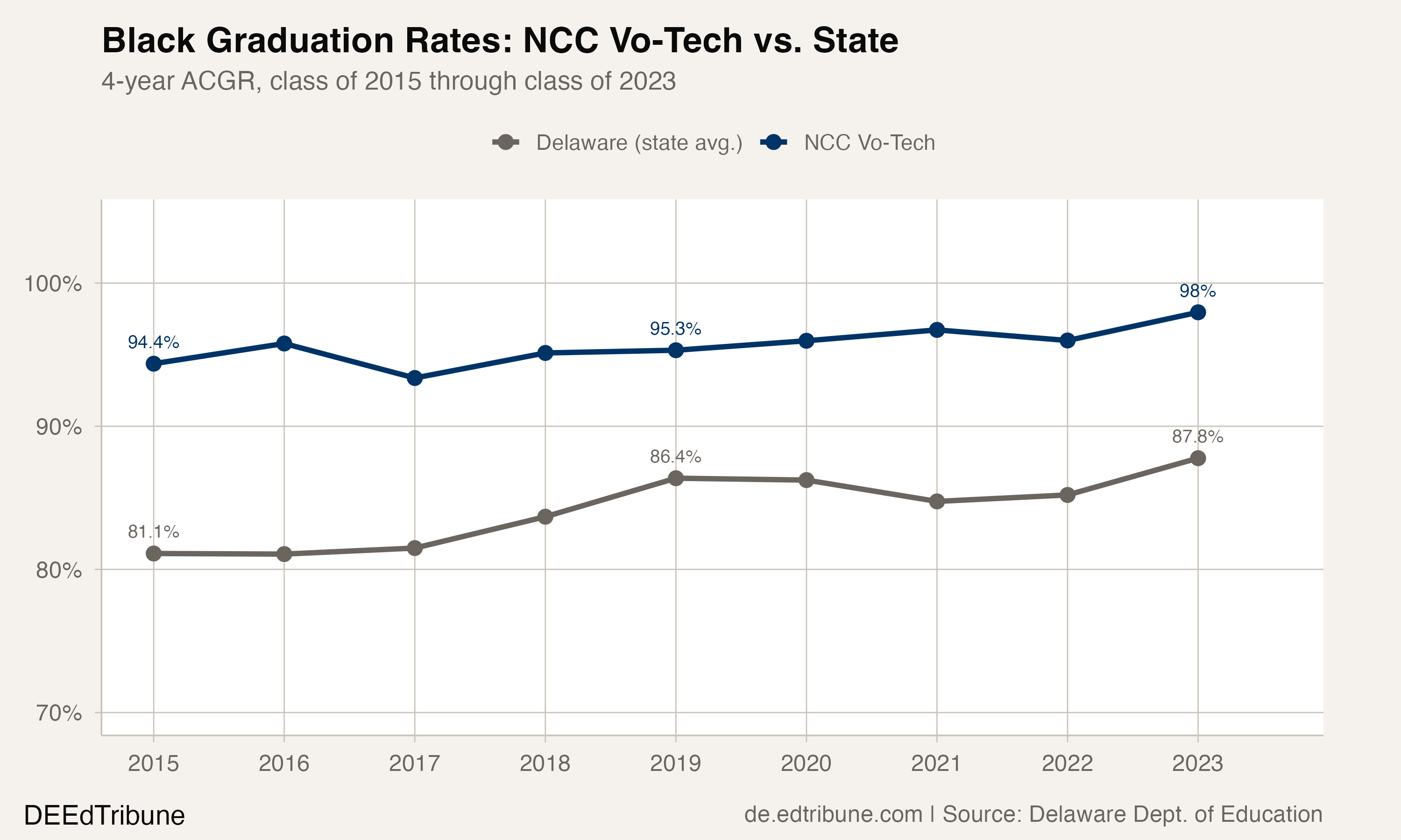 Black Graduation Rates: NCC Vo-Tech vs. State