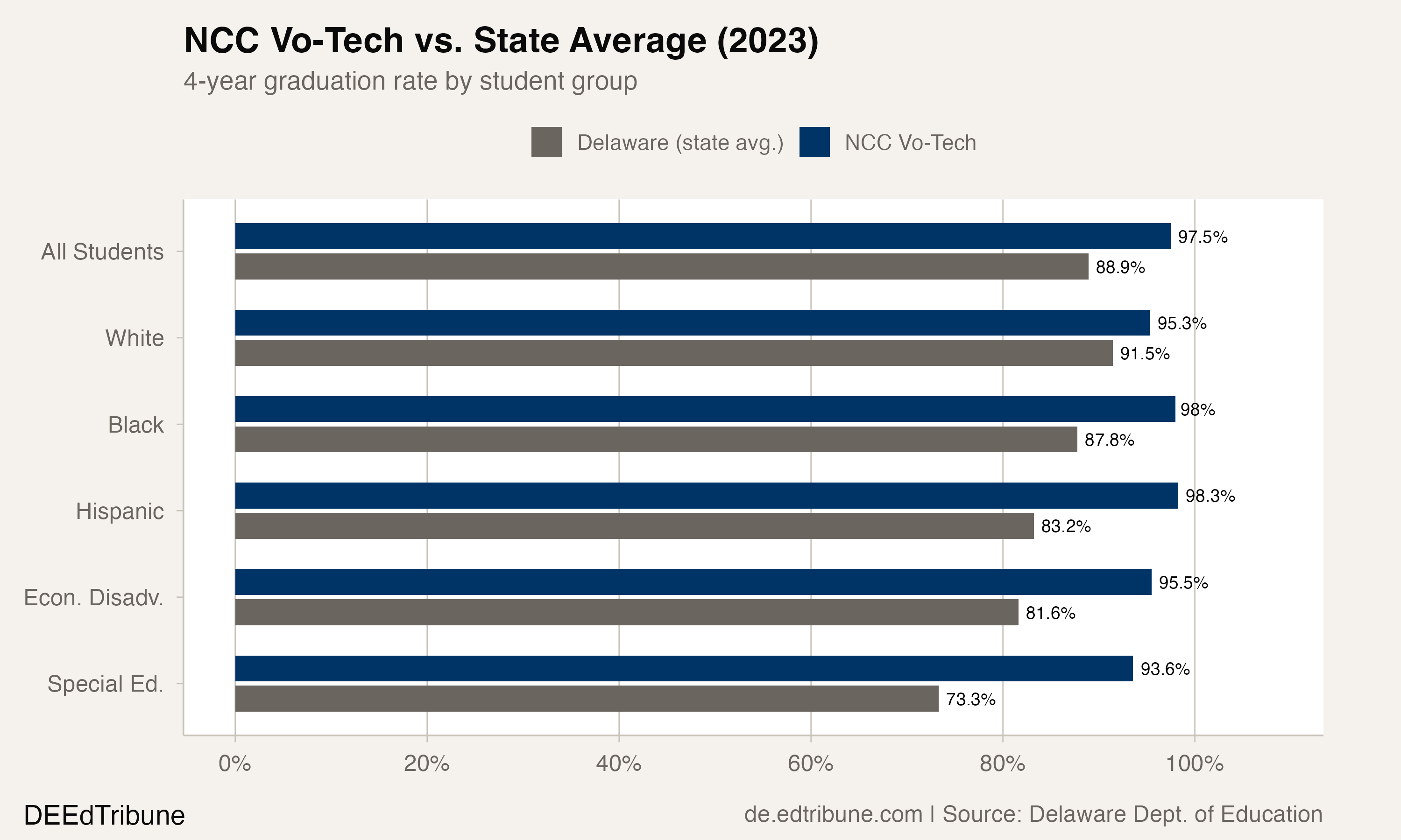 NCC Vo-Tech vs. State Average (2023)