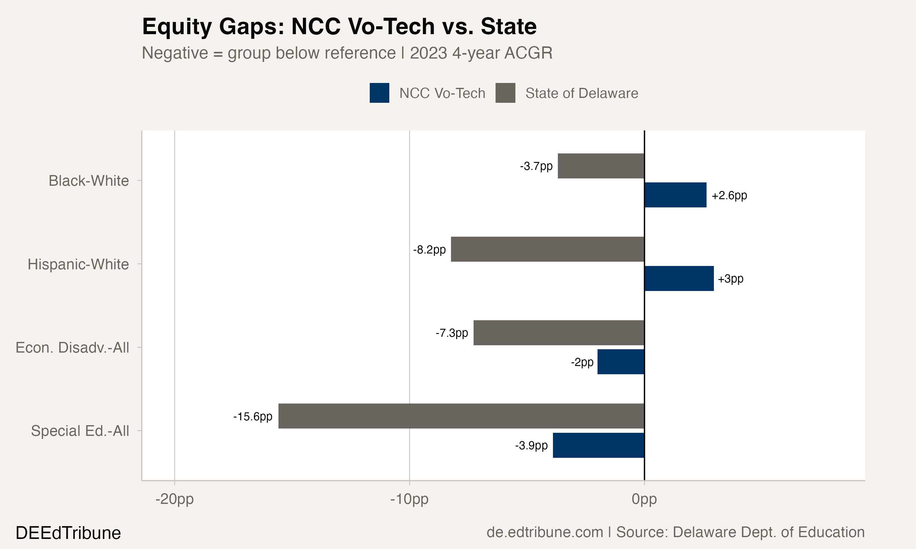 NCC Vo-Tech Graduates 98% of Black Students