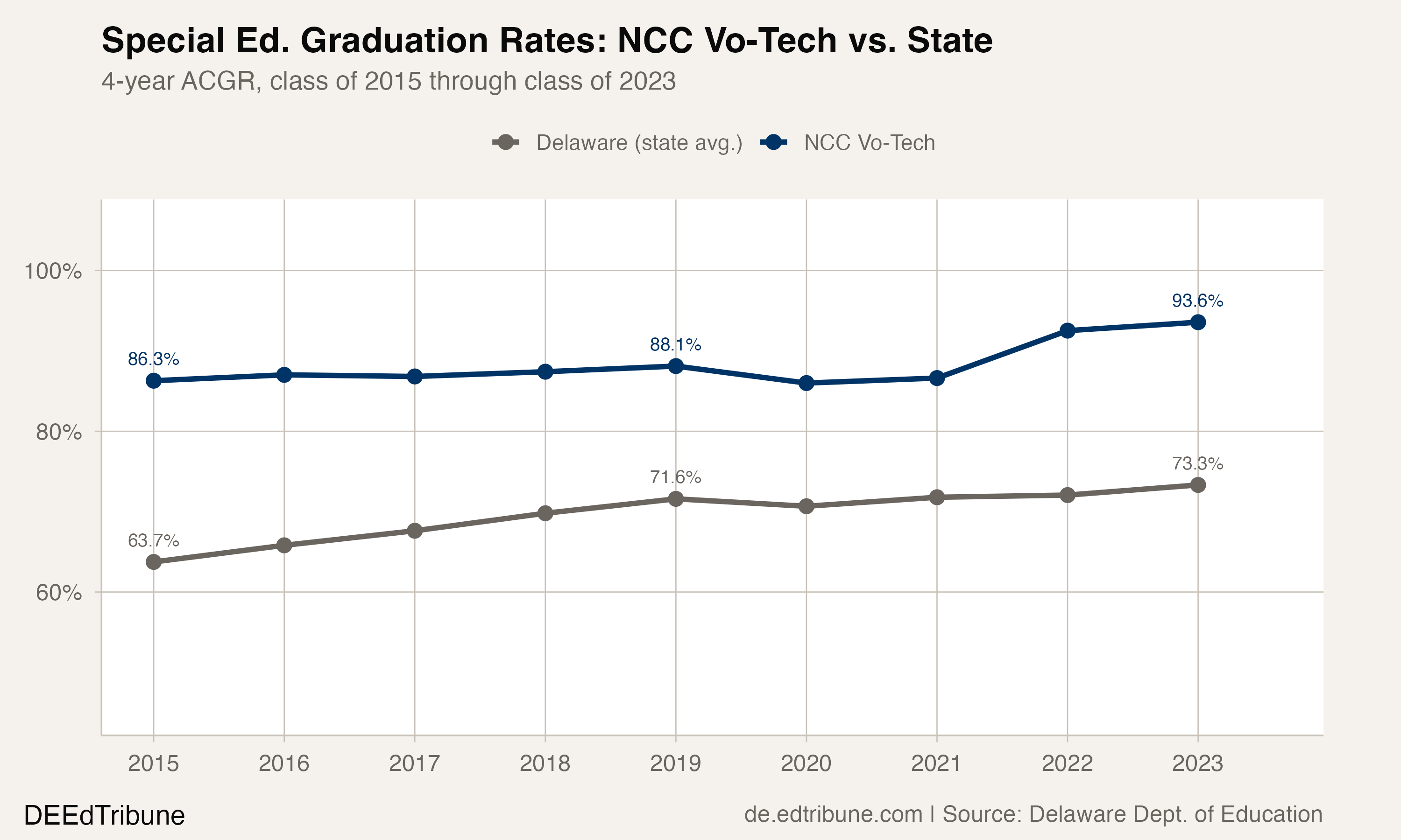 Special Ed. Graduation Rates: NCC Vo-Tech vs. State