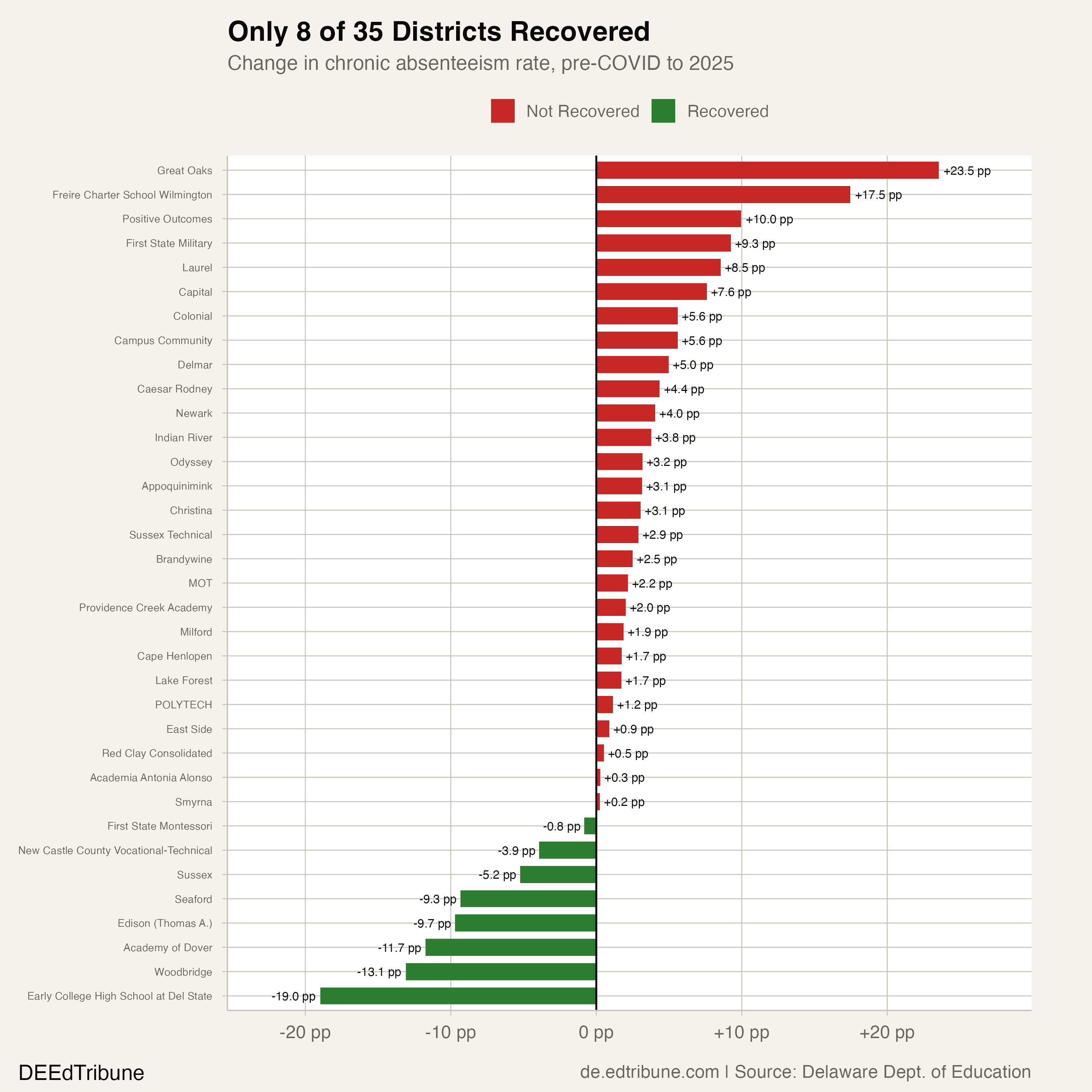 Only 8 of 35 Districts Recovered