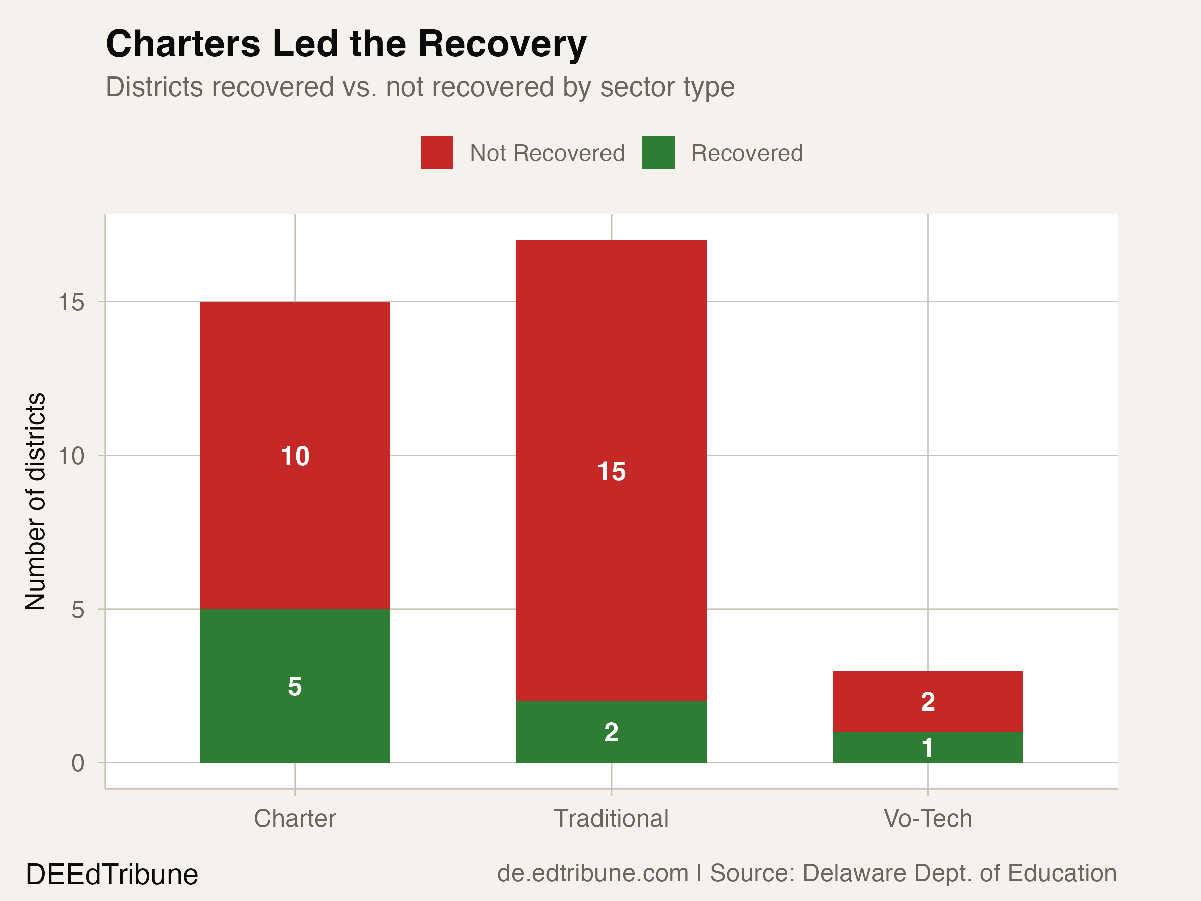 Charters Led the Recovery