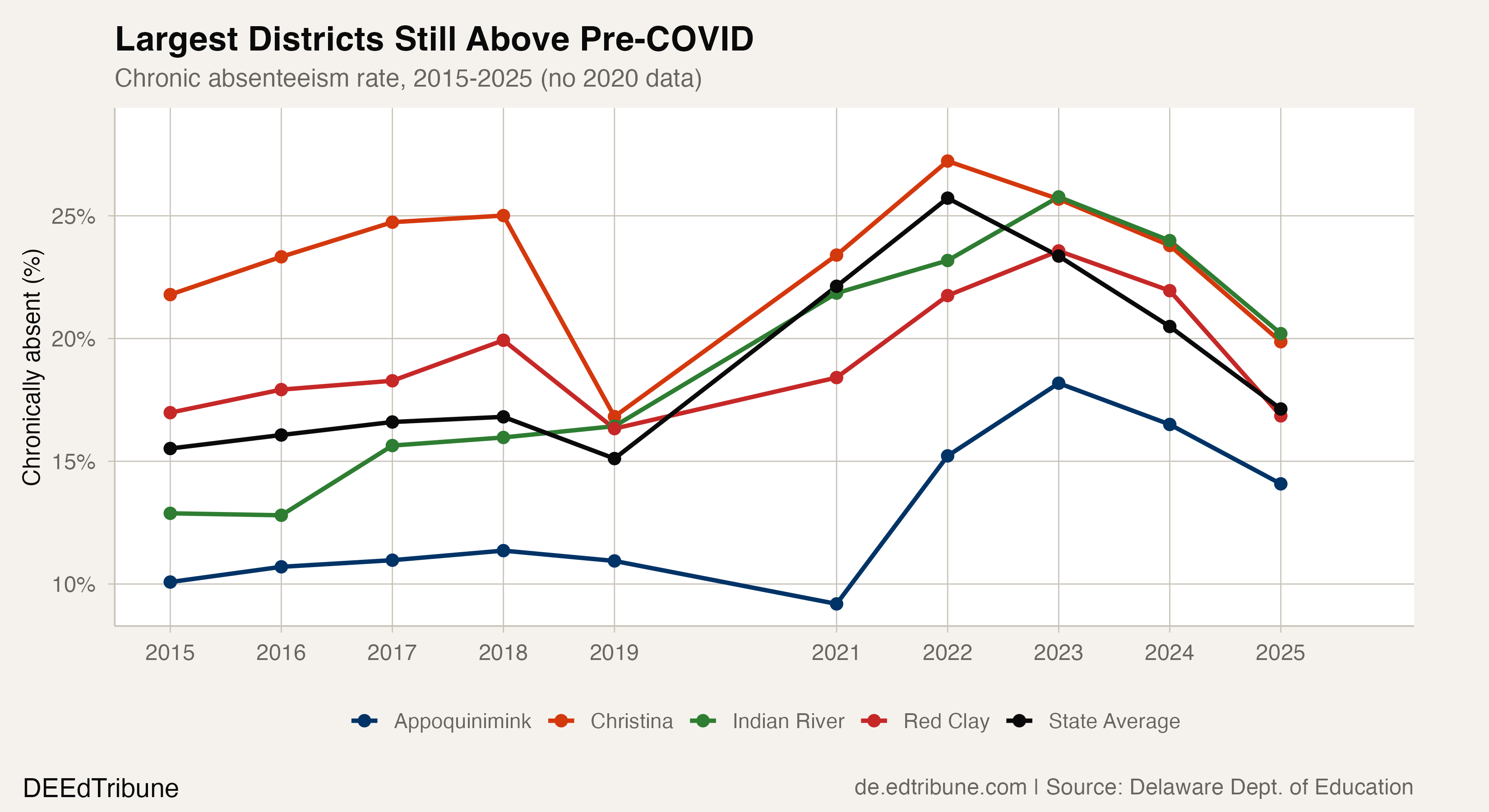 Largest Districts Still Above Pre-COVID