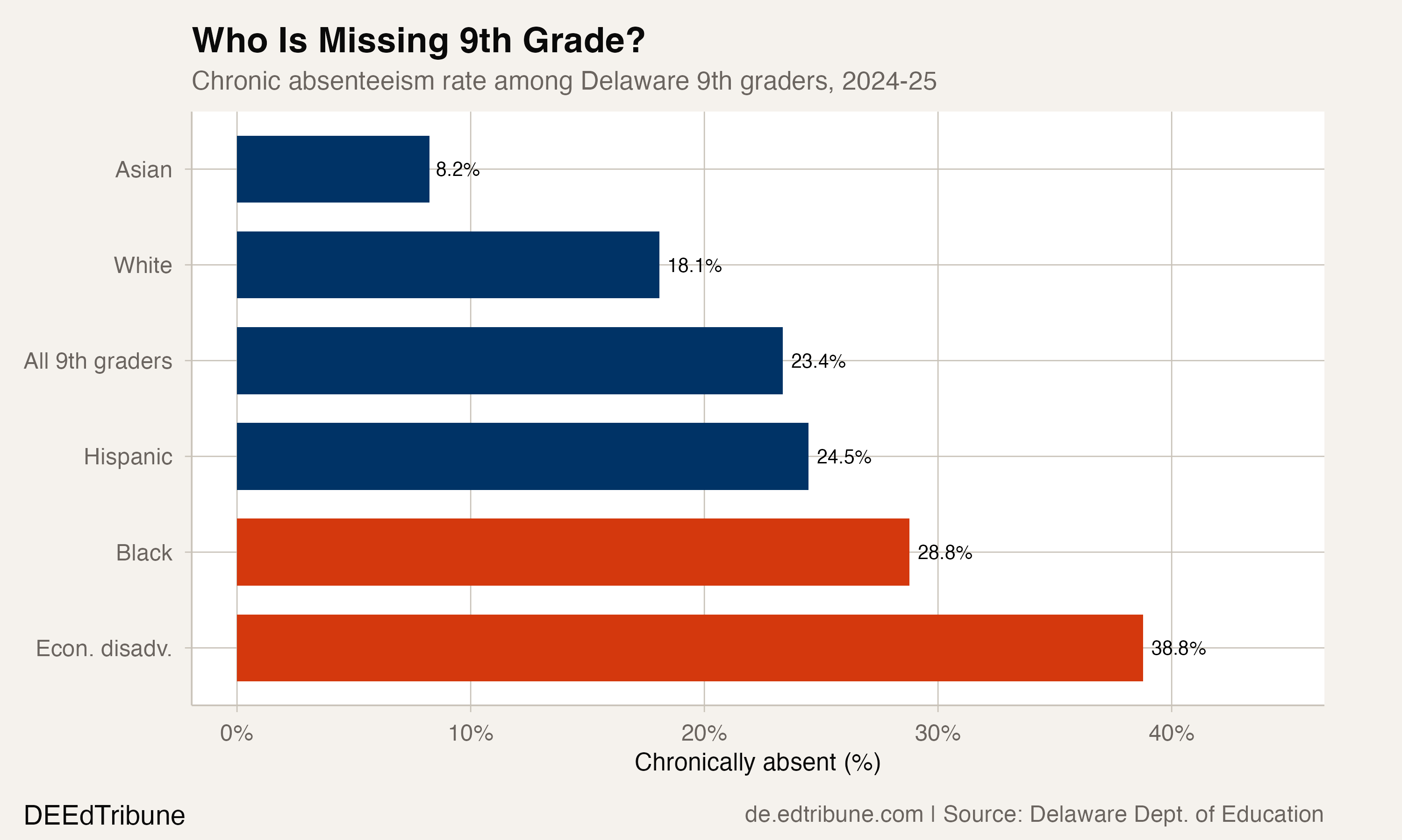 9th Grade: Where 1 in 4 Delaware Students Goes Missing