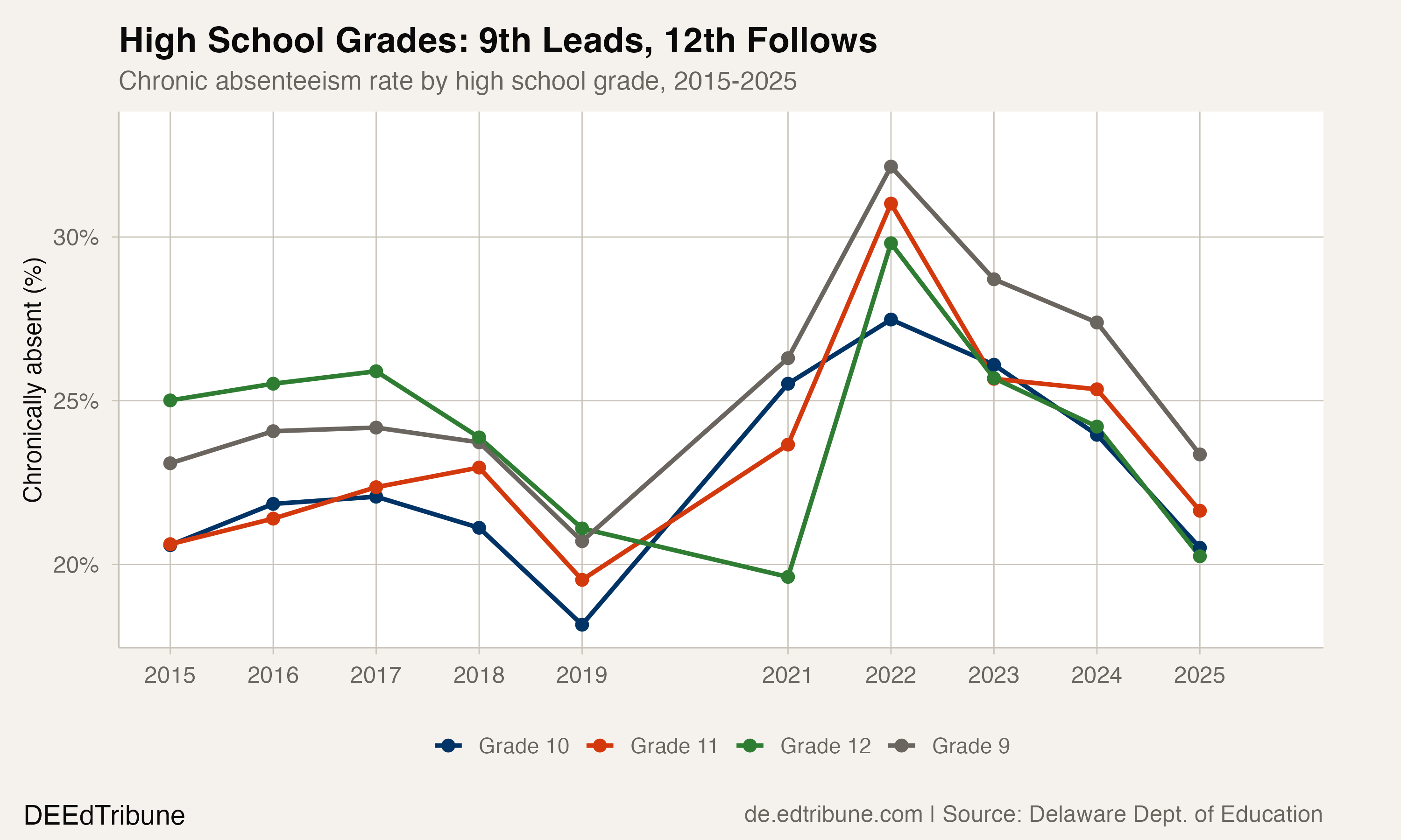 High school grades trend