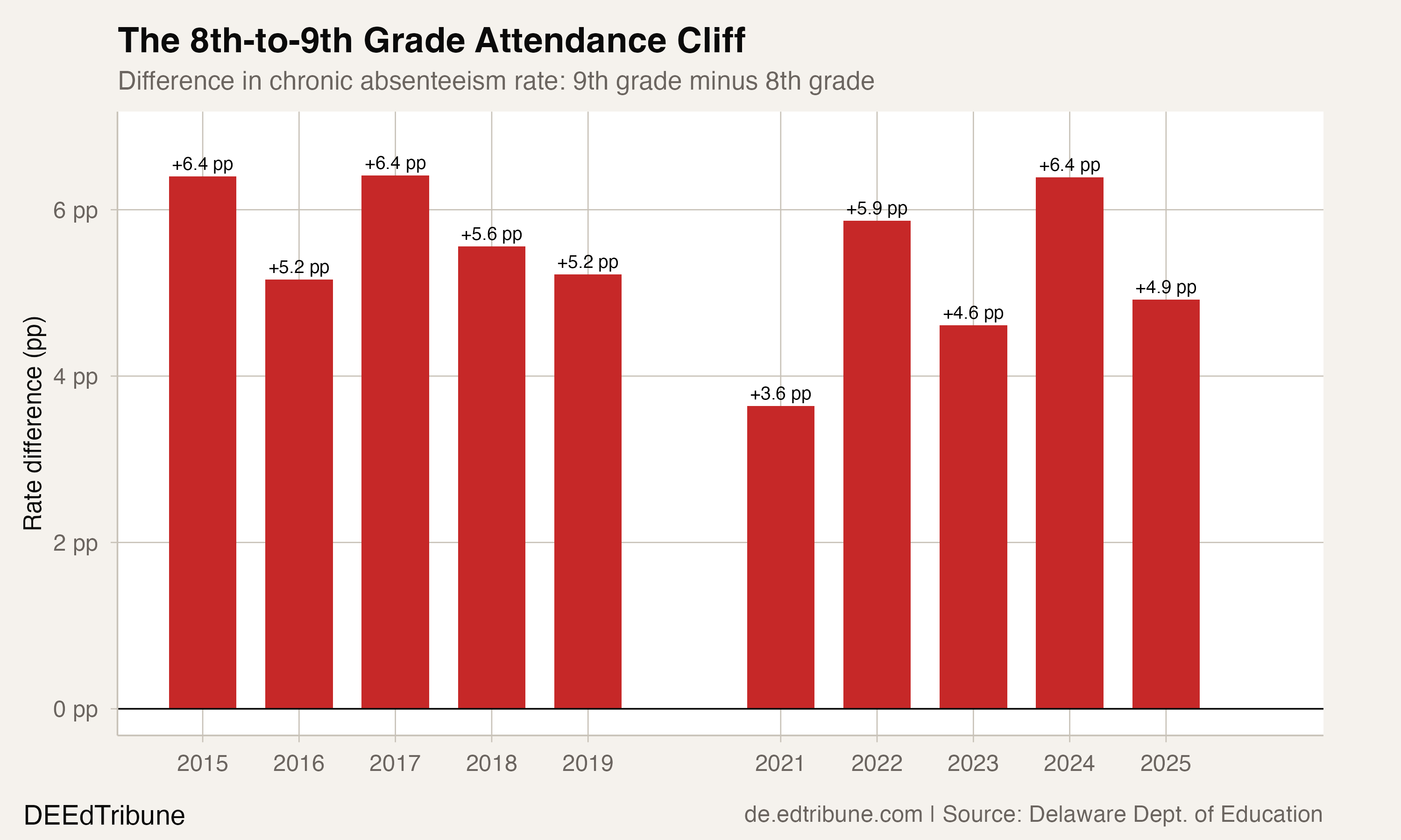8th-to-9th grade jump