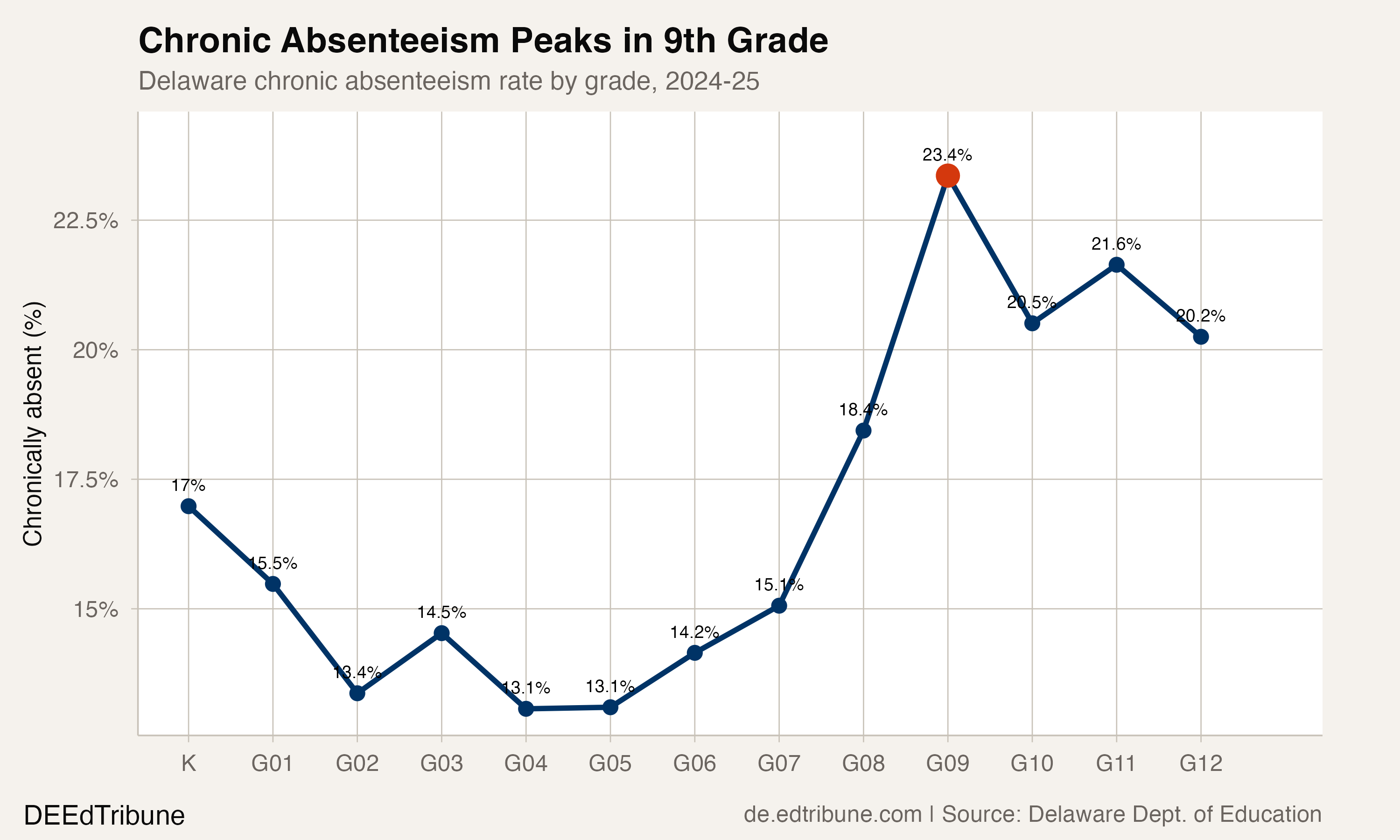 Chronic absenteeism by grade