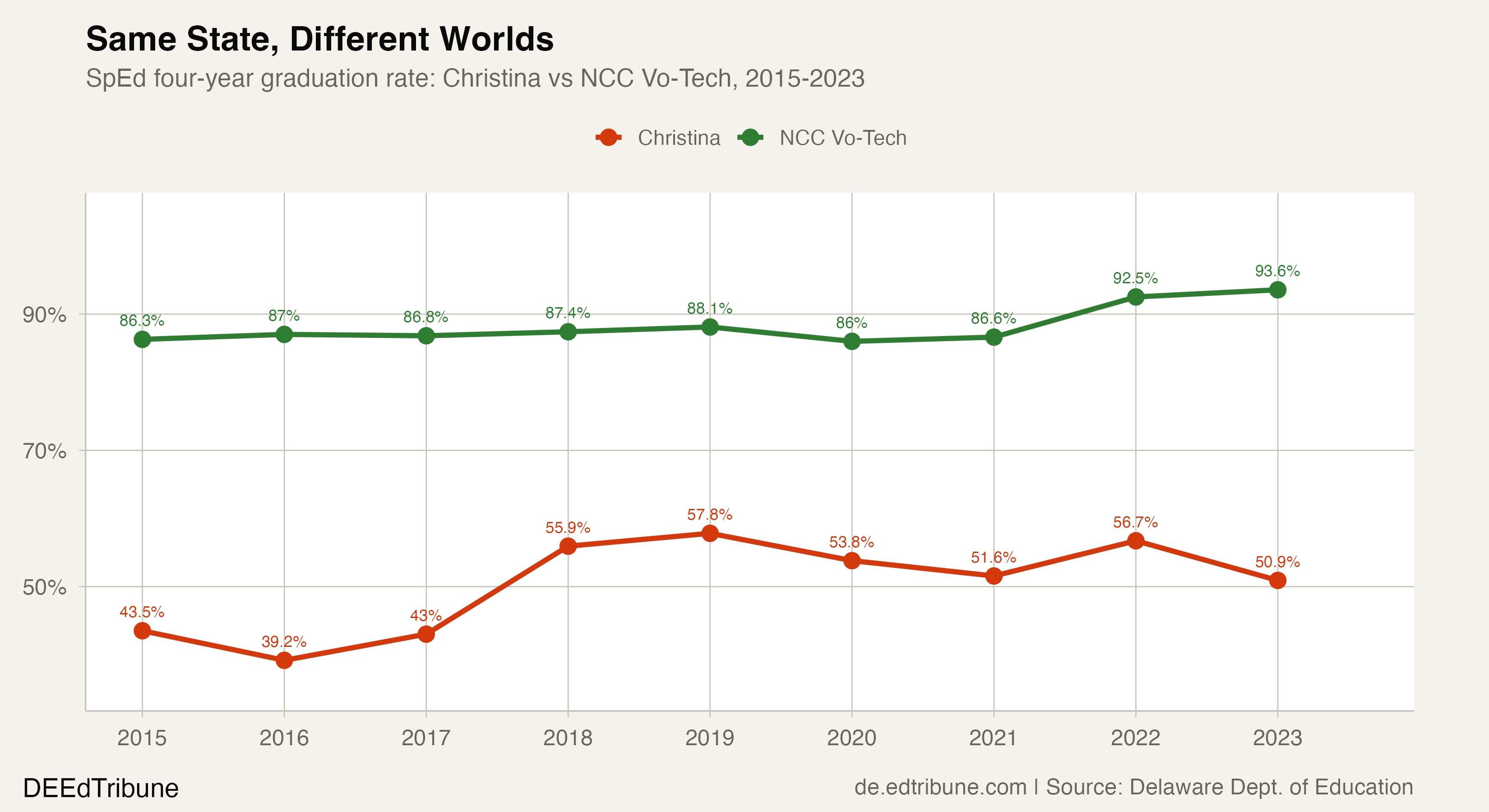 Christina vs NCC Vo-Tech SpEd graduation trend