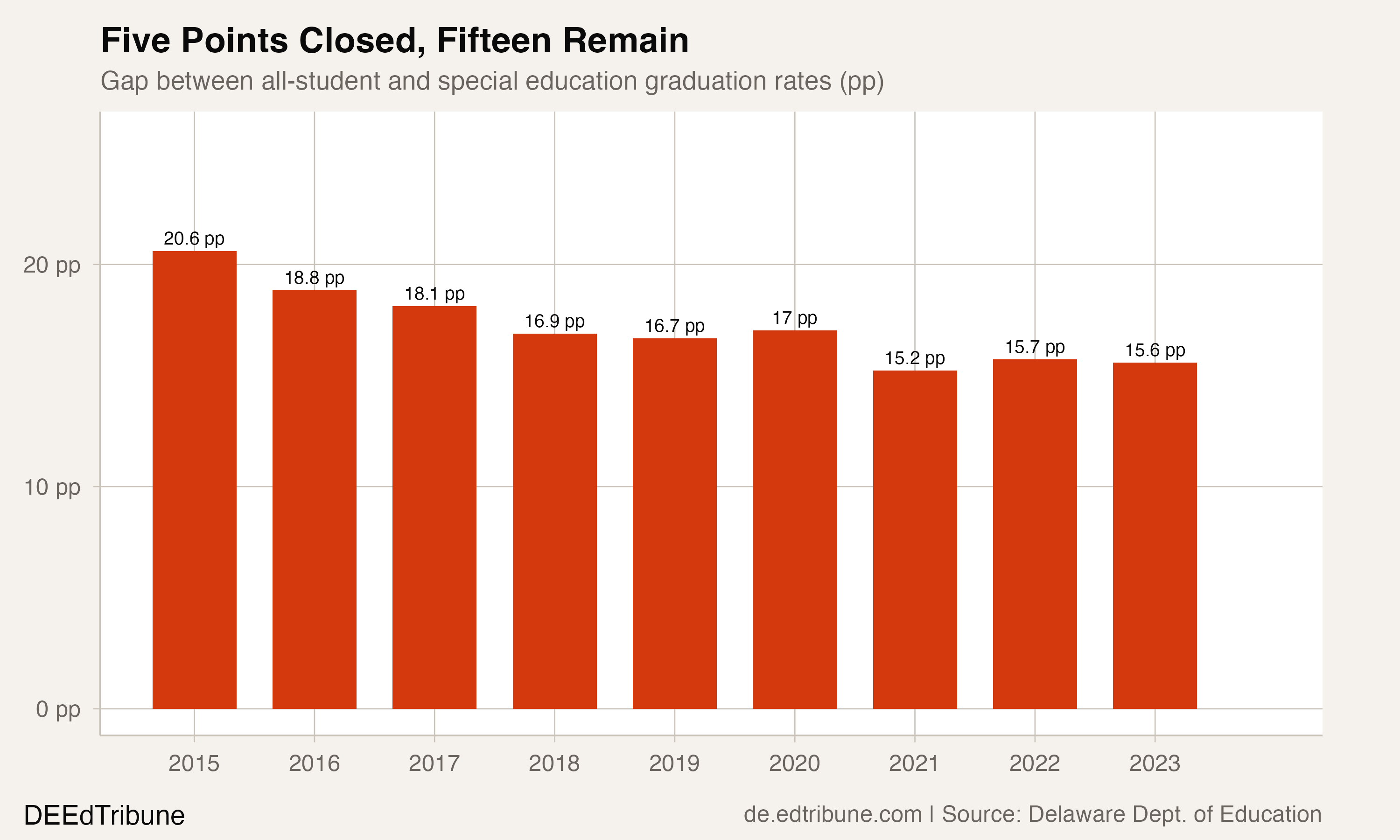 Gap trend narrowing over time