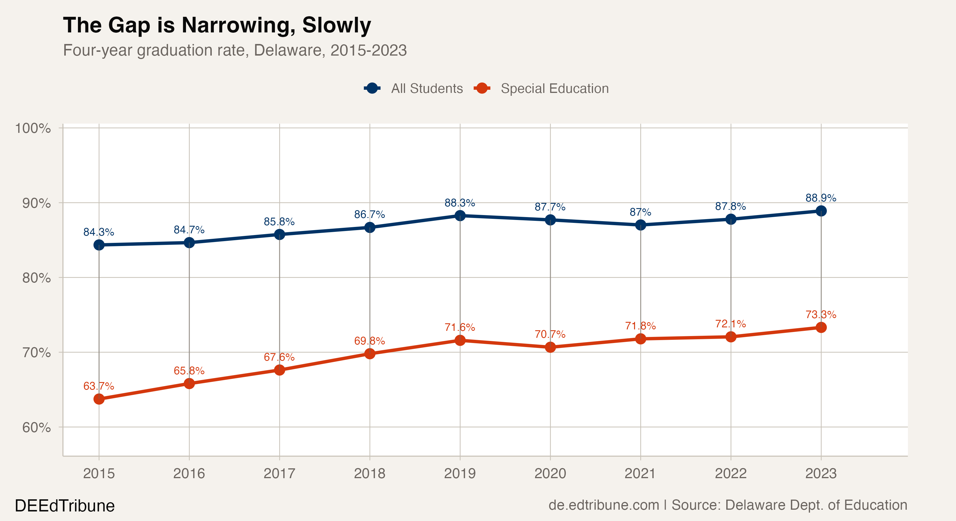 SpEd vs all-student graduation rate trend