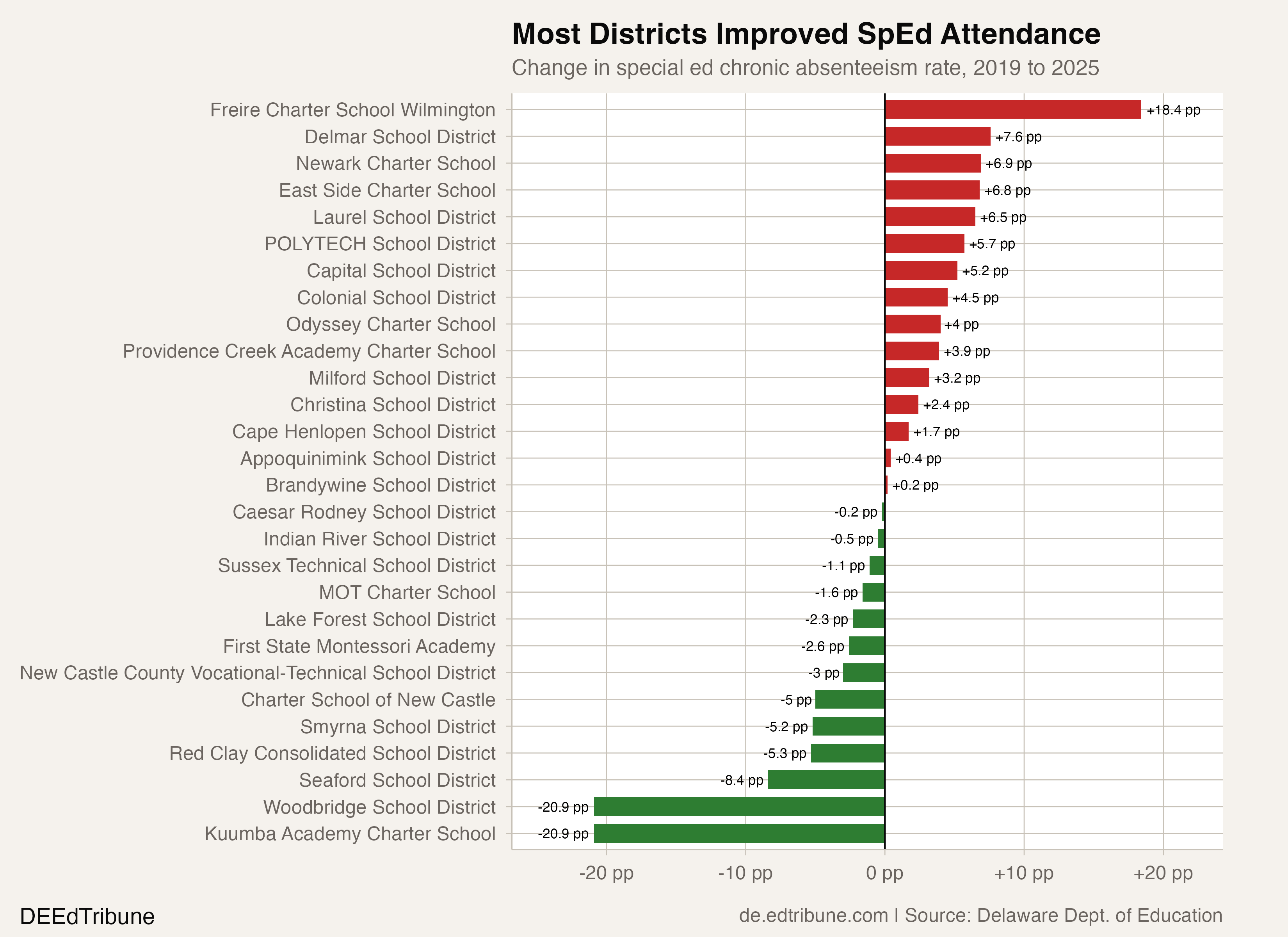 District-level changes in SpEd chronic rate