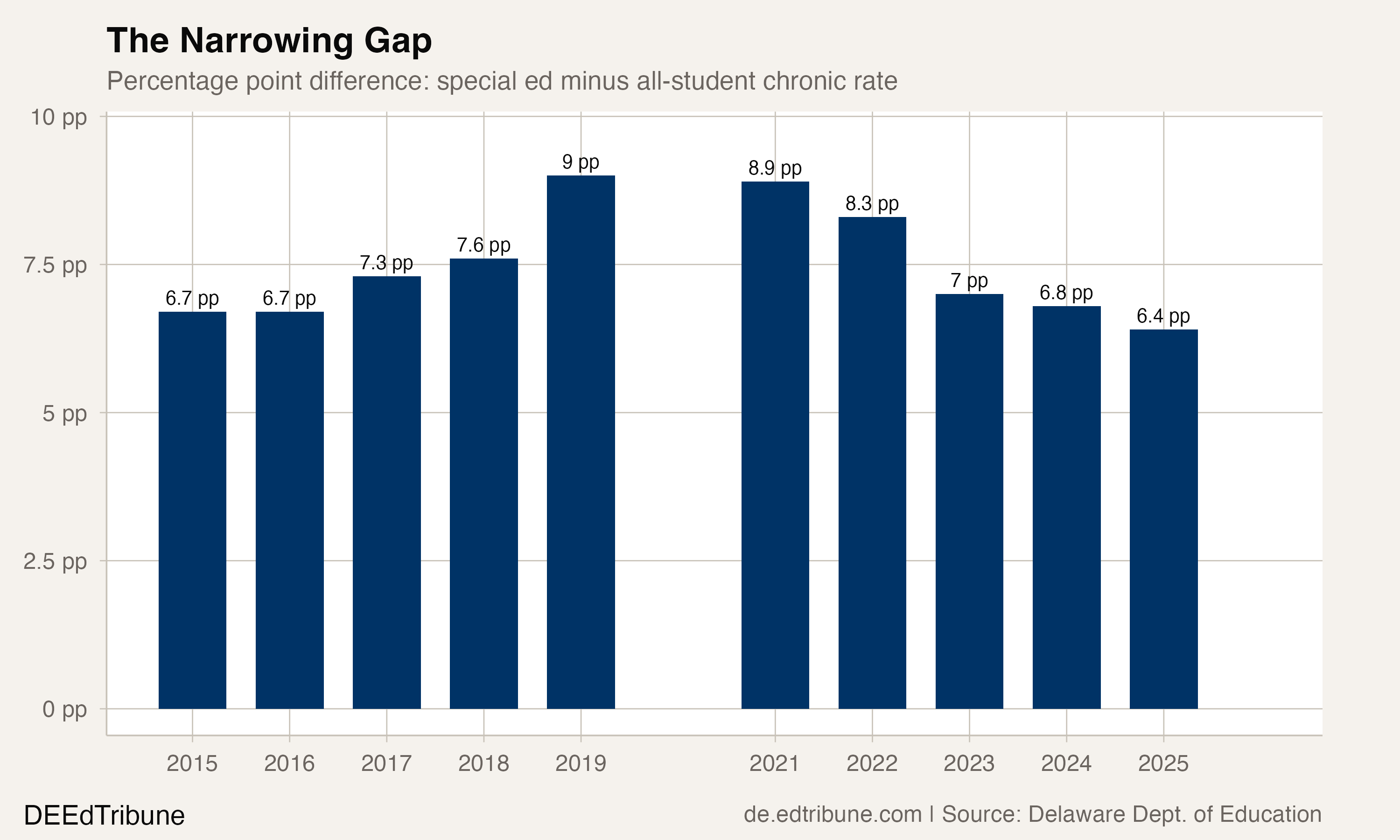 SpEd-total gap over time